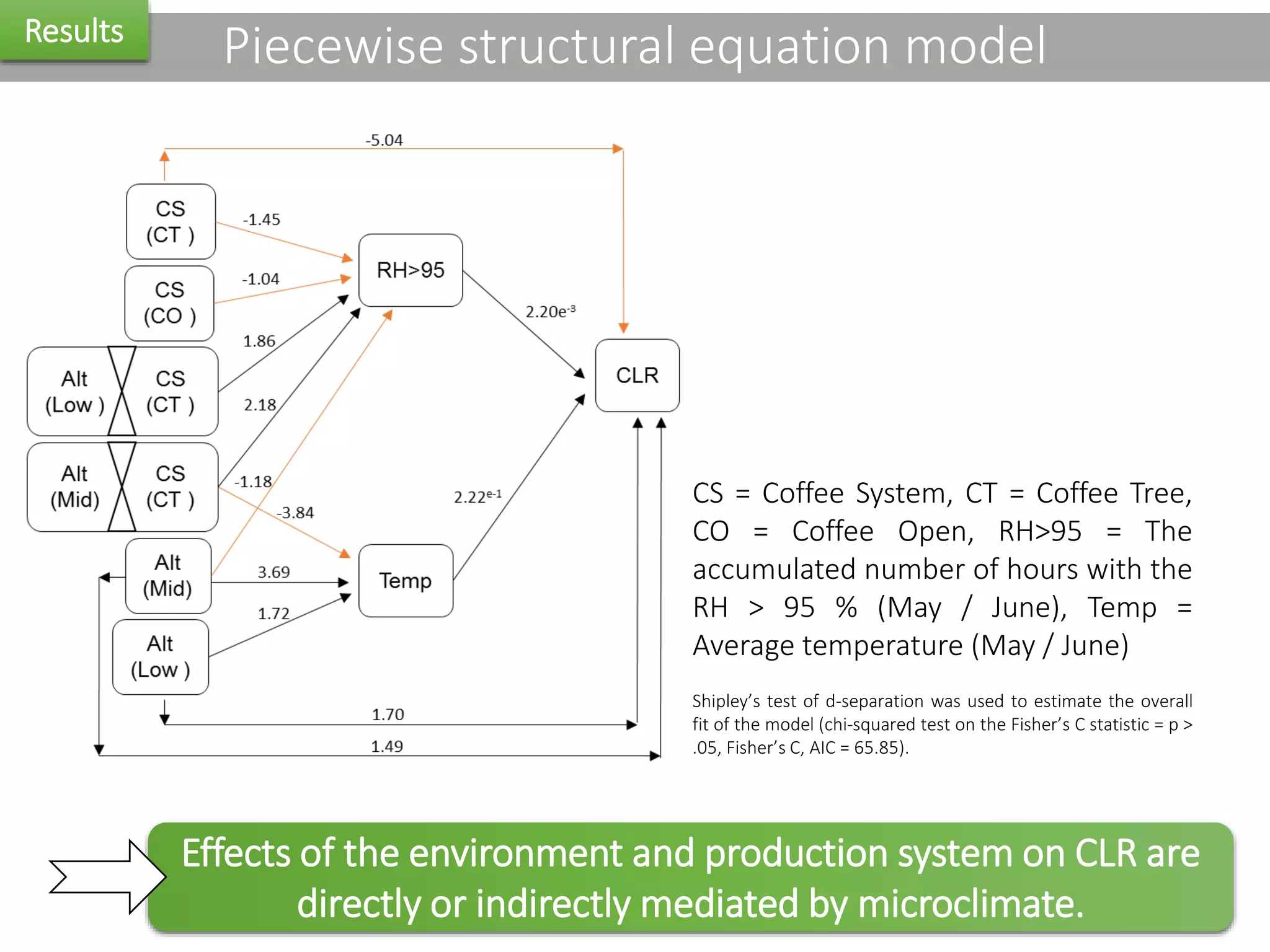 Piecewise structural equation modelResults
CS = Coffee System, CT = Coffee Tree,
CO = Coffee Open, RH>95 = The
accumulated number of hours with the
RH > 95 % (May / June), Temp =
Average temperature (May / June)
Shipley’s test of d-separation was used to estimate the overall
fit of the model (chi-squared test on the Fisher’s C statistic = p >
.05, Fisher’s C, AIC = 65.85).
Effects of the environment and production system on CLR are
directly or indirectly mediated by microclimate.
 