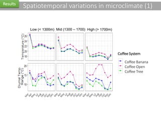 Characterisation of microclimatic indicators in coffee production systems under varying biophysical contexts and its relation to fungal coffee diseases