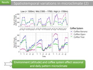 Characterisation of microclimatic indicators in coffee production systems under varying biophysical contexts and its relation to fungal coffee diseases