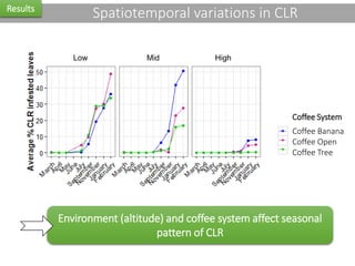 Characterisation of microclimatic indicators in coffee production systems under varying biophysical contexts and its relation to fungal coffee diseases