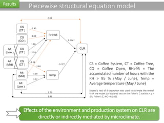 Characterisation of microclimatic indicators in coffee production systems under varying biophysical contexts and its relation to fungal coffee diseases