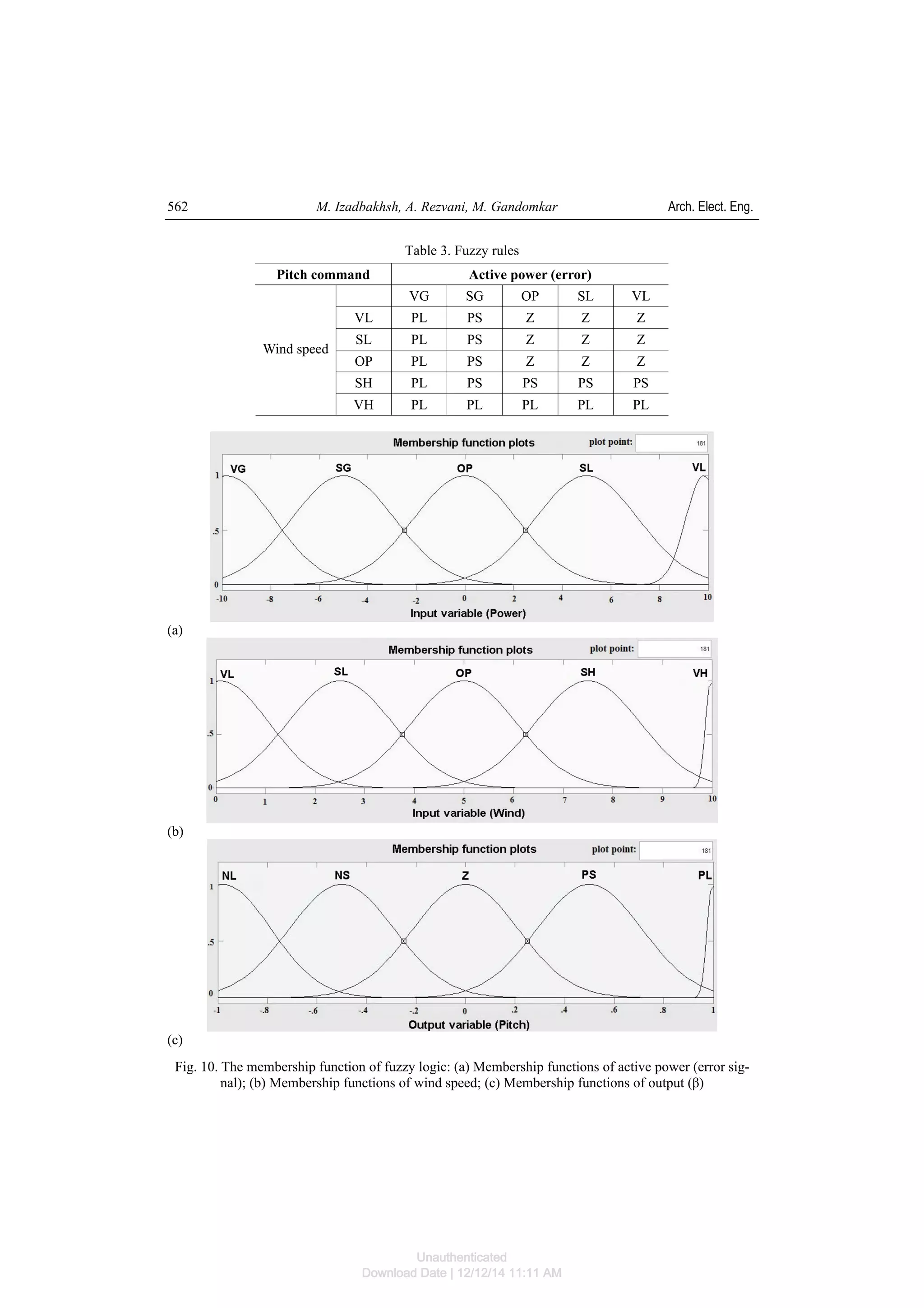 M. Izadbakhsh, A. Rezvani, M. Gandomkar Arch. Elect. Eng.562
Table 3. Fuzzy rules
Pitch command Active power (error)
VG SG OP SL VL
VL PL PS Z Z Z
SL PL PS Z Z Z
OP PL PS Z Z Z
SH PL PS PS PS PS
Wind speed
VH PL PL PL PL PL
(a)
(b)
(c)
Fig. 10. The membership function of fuzzy logic: (a) Membership functions of active power (error sig-
nal); (b) Membership functions of wind speed; (c) Membership functions of output (β)
Unauthenticated
Download Date | 12/12/14 11:11 AM
 