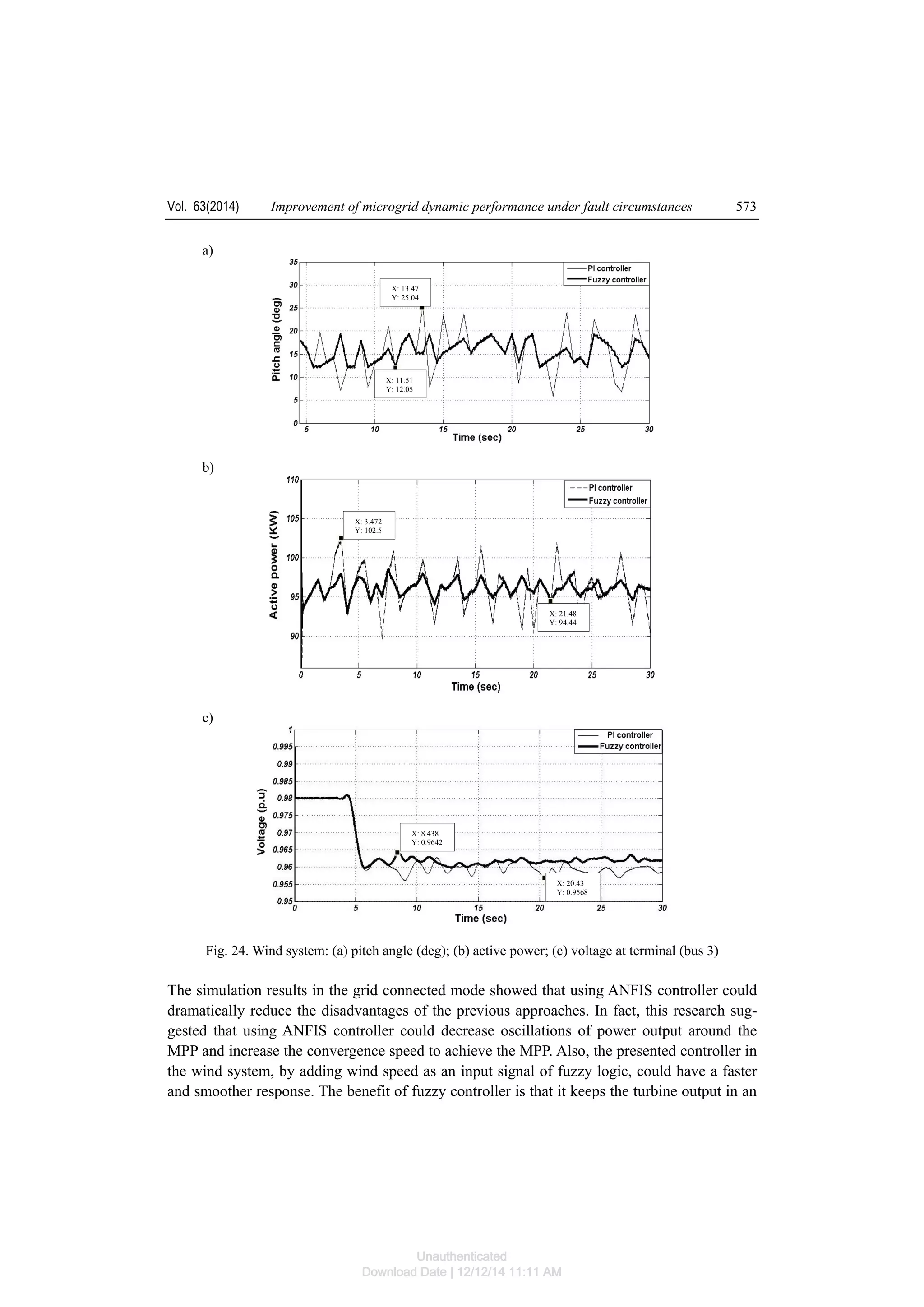 Vol. 63(2014) Improvement of microgrid dynamic performance under fault circumstances 573
a)
b)
c)
Fig. 24. Wind system: (a) pitch angle (deg); (b) active power; (c) voltage at terminal (bus 3)
The simulation results in the grid connected mode showed that using ANFIS controller could
dramatically reduce the disadvantages of the previous approaches. In fact, this research sug-
gested that using ANFIS controller could decrease oscillations of power output around the
MPP and increase the convergence speed to achieve the MPP. Also, the presented controller in
the wind system, by adding wind speed as an input signal of fuzzy logic, could have a faster
and smoother response. The benefit of fuzzy controller is that it keeps the turbine output in an
X: 13.47
Y: 25.04
X: 11.51
Y: 12.05
X: 3.472
Y: 102.5
X: 21.48
Y: 94.44
X: 8.438
Y: 0.9642
X: 20.43
Y: 0.9568
Unauthenticated
Download Date | 12/12/14 11:11 AM
 