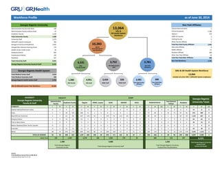 Administrative Faculty with Rank 
128 
2 
Administrative Faculty without Rank 
22 
2,299 
Academic Faculty 
1,430 
170 
Total University Faculty 
1,580 
3 
University Staff 
2,279 
5 
GRHealth Leased Employees 
166 
2 
Georgia Correctional HealthCare 
1,045 
2,481 
Georgia War Veterans Nursing Home 
170 
9 
Health Center Credit Union 
26 
67 
Students/Interns 
604 
200 
Postdoctoral Fellows 
154 
24 
Residents 
507 
300 
Total University Staff 
4,951 
2,781 
Georgia Regents University Faculty & Staff 
6,531 
Total Medical Center Staff 
3,424 
Total Medical Associates Staff 
328 
Georgia Regents Health System Staff 
3,752 
GRU & GRHealth System Paid Workforce 
10,283 
ETHNICITY 
F 
M 
F 
M 
F 
M 
F 
M 
F 
M 
F 
M 
F 
M 
F 
M 
Unk 
F 
M 
F 
M 
F 
M 
Unk 
Alaskan Native/American Indian 
0 
0 
0 
0 
11 
6 
0 
0 
3 
1 
0 
0 
0 
0 
0 
1 
0 
0 
0 
0 
0 
14 
8 
0 
Asian 
2 
7 
58 
162 
108 
51 
2 
0 
8 
5 
0 
1 
1 
0 
57 
60 
0 
35 
75 
43 
85 
314 
386 
0 
Black/African American 
3 
7 
67 
28 
447 
170 
55 
7 
375 
54 
115 
18 
5 
1 
85 
40 
0 
1 
2 
39 
20 
1,192 
307 
0 
Hispanic/Latino 
2 
2 
15 
36 
23 
5 
1 
0 
5 
2 
1 
1 
0 
0 
6 
3 
0 
2 
3 
8 
13 
63 
62 
0 
Two or More Races 
1 
0 
9 
1 
9 
6 
0 
2 
5 
0 
0 
0 
0 
0 
9 
5 
0 
0 
0 
0 
4 
33 
13 
0 
Native Hawaiian/Other Pacific Islander 
0 
1 
1 
1 
3 
2 
0 
0 
2 
0 
0 
0 
0 
0 
0 
2 
0 
0 
0 
1 
0 
7 
4 
0 
Unknown 
0 
2 
15 
16 
12 
9 
0 
0 
7 
0 
1 
0 
0 
0 
13 
11 
0 
2 
0 
3 
12 
53 
39 
0 
White 
48 
75 
443 
578 
984 
433 
80 
19 
469 
109 
27 
6 
13 
6 
166 
144 
2 
18 
16 
105 
174 
2,353 
1,418 
2 
TOTAL BY GENDER 
56 
94 
608 
822 
1,597 
682 
138 
28 
874 
171 
144 
26 
19 
7 
336 
266 
2 
58 
96 
199 
308 
4,029 
2,500 
2 
GRAND TOTAL 
source: 
FY14 Workforce Census File as of 06.30.14 
created by Kerrie Scott 12.11.14 
as of June 30, 2014 
GRU & GR Health System Workforce 
includes all active GRU | GRHealth System employees 
13,064 
Total Non Paid Faculty Affiliates 
Non Paid Affiliates 
Non Paid Workforce 
Total Non Paid Other Affiliates 
Clinical-Administrative 
Clinical-Academic 
Adjunct 
100% VA Faculty 
Visiting Faculty 
Other Faculty Affiliate 
GRU-UGA Affiliate 
GRMC Affiliate 
Resident Affiliate 
Other Non-Paid Affiliate 
6,531 
Total Georgia Regents University Faculty & Staffby Race and Gender 
Georgia Regents University Totals 
604 
Student/
Interns 
1,265 
Total Georgia Regents UniversityStudent/Post Doc/Residents 
FACULTY 
DIVERSITYGeorgia Regents UniversityFaculty & Staff 
1,580 
3,686 
Total Georgia Regents University Staff 
2,279 
166 
1,045 
170 
26 
154 
507 
Total Georgia RegentsUniversity Faculty 
150 
1,430 
GWVNH 
GCHC 
Post Doctoral Fellows 
Residents 
HCCU 
Regular 
GRMC, Leased 
Academic Faculty 
Administrative Faculty 
STAFF 
Georgia Regents Health System 
Workforce Profile 
Georgia Regents University 
13,064 
GRU & GR Health System Workforce 
GRMCStaff 
GRMA Staff 
GRU Faculty 
1,580 
3,424 
328 
Non-Paid Workforce 
Non-Paid Other Affiliates 
Non-Paid Faculty Affiliates 
300 
2,481 
2,781 
4,951 
GRU Staff 
GR Health System Staff 
3,752 
GRUFaculty & Staff 
6,531 
10,283 
GRU& GR Health SystemPaid Workforce 