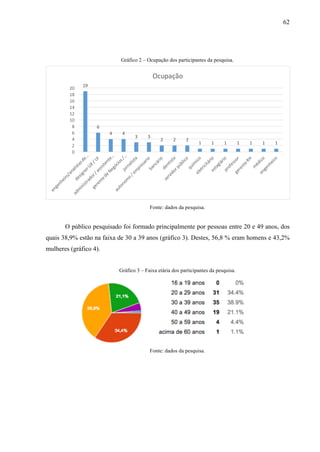 62
Gráfico 2 – Ocupação dos participantes da pesquisa.
Fonte: dados da pesquisa.
O público pesquisado foi formado principalmente por pessoas entre 20 e 49 anos, dos
quais 38,9% estão na faixa de 30 a 39 anos (gráfico 3). Destes, 56,8 % eram homens e 43,2%
mulheres (gráfico 4).
Gráfico 3 – Faixa etária dos participantes da pesquisa.
Fonte: dados da pesquisa.
19
6
4 4
3 3
2 2 2
1 1 1 1 1 1 1
0
2
4
6
8
10
12
14
16
18
20
Ocupação
 