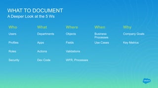 WHAT TO DOCUMENT
A Deeper Look at the 5 Ws
Who What Where When Why
Users Departments Objects Business
Processes
Company Goals
Profiles Apps Fields Use Cases Key Metrics
Roles Actions Validations
Security Dev Code WFR, Processes
 