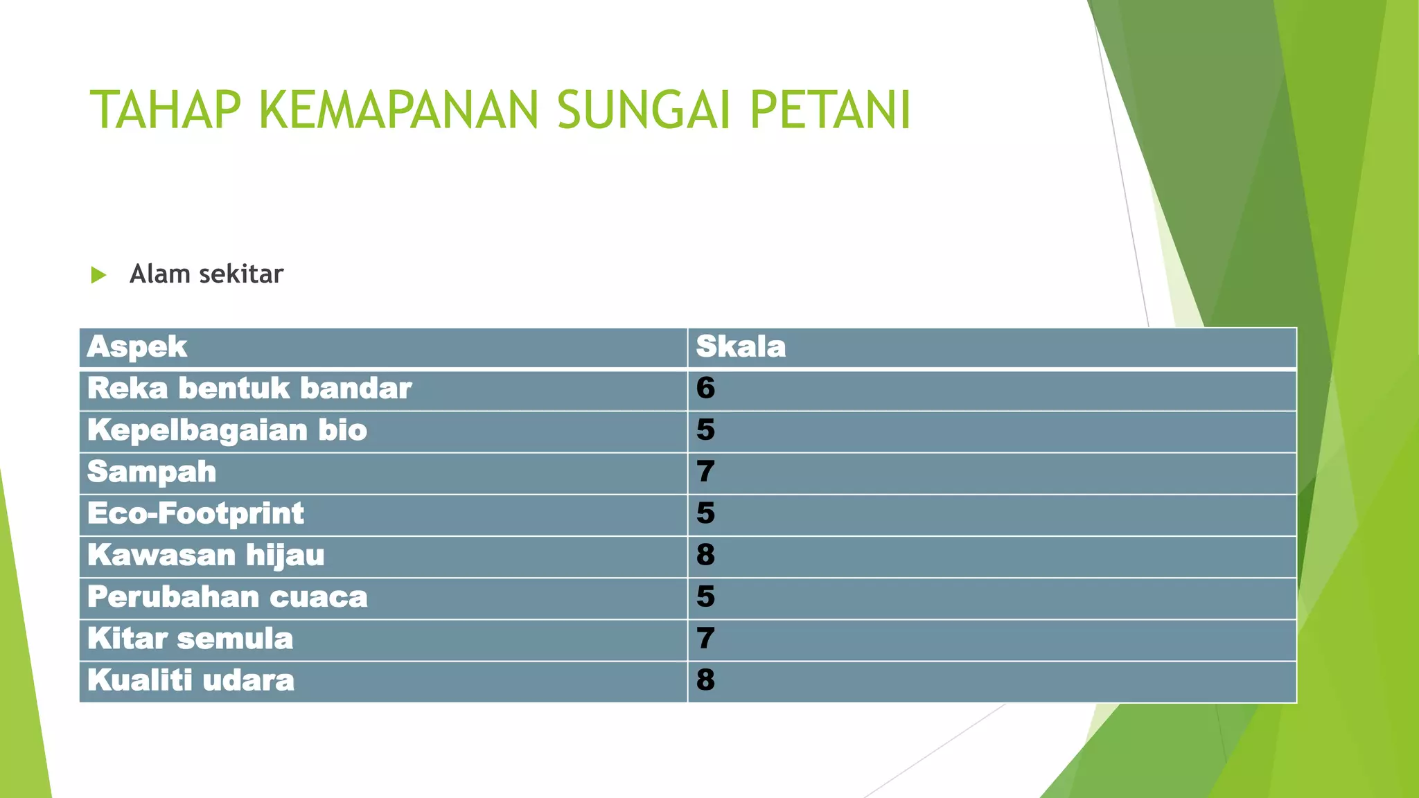 TAHAP KEMAPANAN SUNGAI PETANI
 Alam sekitar
Aspek Skala
Reka bentuk bandar 6
Kepelbagaian bio 5
Sampah 7
Eco-Footprint 5
Kawasan hijau 8
Perubahan cuaca 5
Kitar semula 7
Kualiti udara 8
 