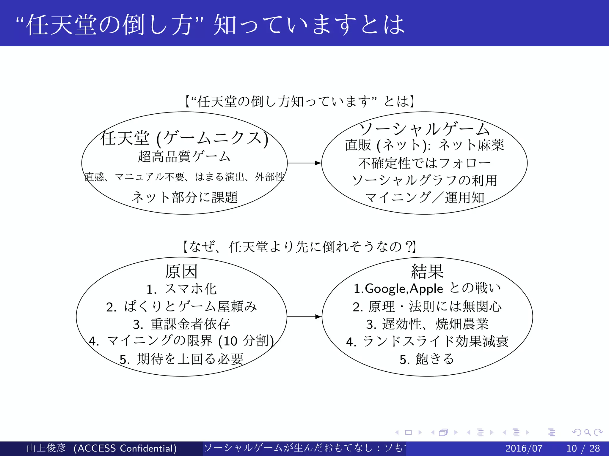 .
.
.
.
.
.
.
.
.
.
.
.
.
.
.
.
.
.
.
.
.
.
.
.
.
.
.
.
.
.
.
.
.
.
.
.
.
.
.
.
“任天堂の倒し方” 知っていますとは
任天堂 (ゲームニクス)
直感、マニュアル不要、はまる演出、外部性
ソーシャルゲーム
E
【“任天堂の倒し方知っています” とは】
超高品質ゲーム
ネット部分に課題
直販 (ネット): ネット麻薬
不確定性ではフォロー
ソーシャルグラフの利用
マイニング／運用知
原因
E
1. スマホ化
2. ぱくりとゲーム屋頼み
3. 重課金者依存
4. マイニングの限界 (10 分割)
5. 期待を上回る必要
1.Google,Apple との戦い
2. 原理・法則には無関心
3. 遅効性、焼畑農業
4. ランドスライド効果減衰
5. 飽きる
結果
【なぜ、任天堂より先に倒れそうなの？】
山上俊彦 (ACCESS Confidential) ソーシャルゲームが生んだおもてなし：ソもてなし理論 2016/07 10 / 28
 