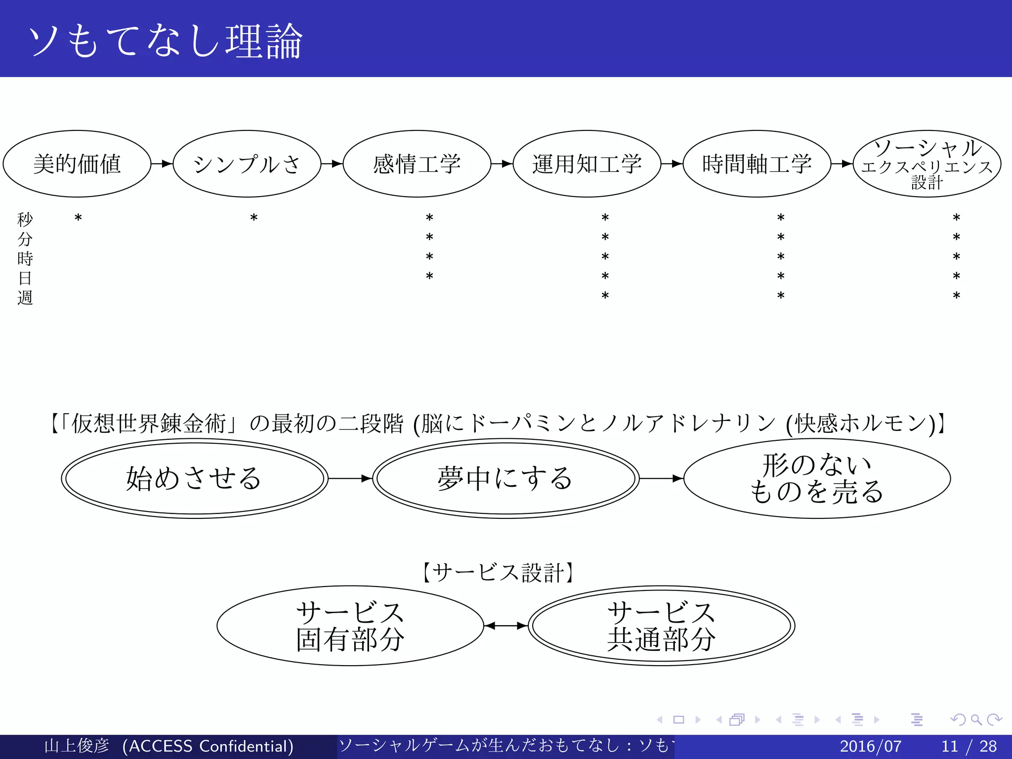 .
.
.
.
.
.
.
.
.
.
.
.
.
.
.
.
.
.
.
.
.
.
.
.
.
.
.
.
.
.
.
.
.
.
.
.
.
.
.
.
ソもてなし理論
美的価値 E シンプルさ E 感情工学 E 運用知工学 E 時間軸工学 E ソーシャル
エクスペリエンス
設計
秒 * * * * * *
分 * * * *
時 * * * *
日 * * * *
週 * * *
始めさせる E 夢中にする E 形のない
ものを売る
【「仮想世界錬金術」の最初の二段階 (脳にドーパミンとノルアドレナリン (快感ホルモン)】
サービス
固有部分
E' サービス
共通部分
【サービス設計】
山上俊彦 (ACCESS Confidential) ソーシャルゲームが生んだおもてなし：ソもてなし理論 2016/07 11 / 28
 