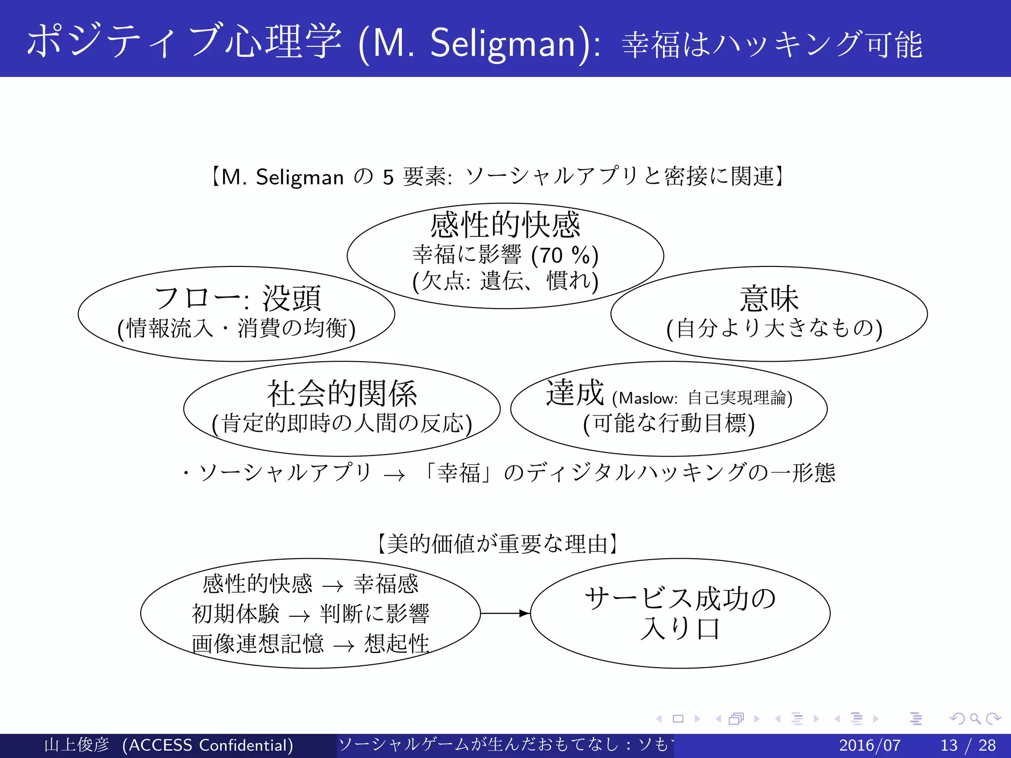 .
.
.
.
.
.
.
.
.
.
.
.
.
.
.
.
.
.
.
.
.
.
.
.
.
.
.
.
.
.
.
.
.
.
.
.
.
.
.
.
ポジティブ心理学 (M. Seligman): 幸福はハッキング可能
【M. Seligman の 5 要素: ソーシャルアプリと密接に関連】
幸福に影響 (70 %)
(欠点: 遺伝、慣れ)
(情報流入・消費の均衡) (自分より大きなもの)
(肯定的即時の人間の反応) (可能な行動目標)
・ソーシャルアプリ → 「幸福」のディジタルハッキングの一形態
感性的快感
フロー: 没頭 意味
社会的関係 達成 (Maslow: 自己実現理論)
E サービス成功の
入り口
【美的価値が重要な理由】
感性的快感 → 幸福感
初期体験 → 判断に影響
画像連想記憶 → 想起性
山上俊彦 (ACCESS Confidential) ソーシャルゲームが生んだおもてなし：ソもてなし理論 2016/07 13 / 28
 
