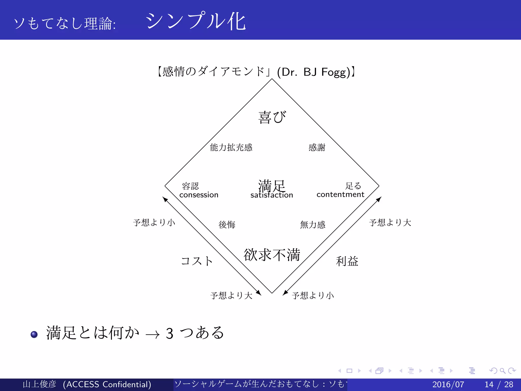 .
.
.
.
.
.
.
.
.
.
.
.
.
.
.
.
.
.
.
.
.
.
.
.
.
.
.
.
.
.
.
.
.
.
.
.
.
.
.
.
ソもてなし理論: 　シンプル化
【感情のダイアモンド」(Dr. BJ Fogg)】
　
s
‚

©
喜び
満足satisfaction
能力拡充感 感謝
容認
consession
足る
contentment
後悔 無力感
欲求不満コスト
予想より小 予想より大
予想より小予想より大
利益
満足とは何か → 3 つある
山上俊彦 (ACCESS Confidential) ソーシャルゲームが生んだおもてなし：ソもてなし理論 2016/07 14 / 28
 