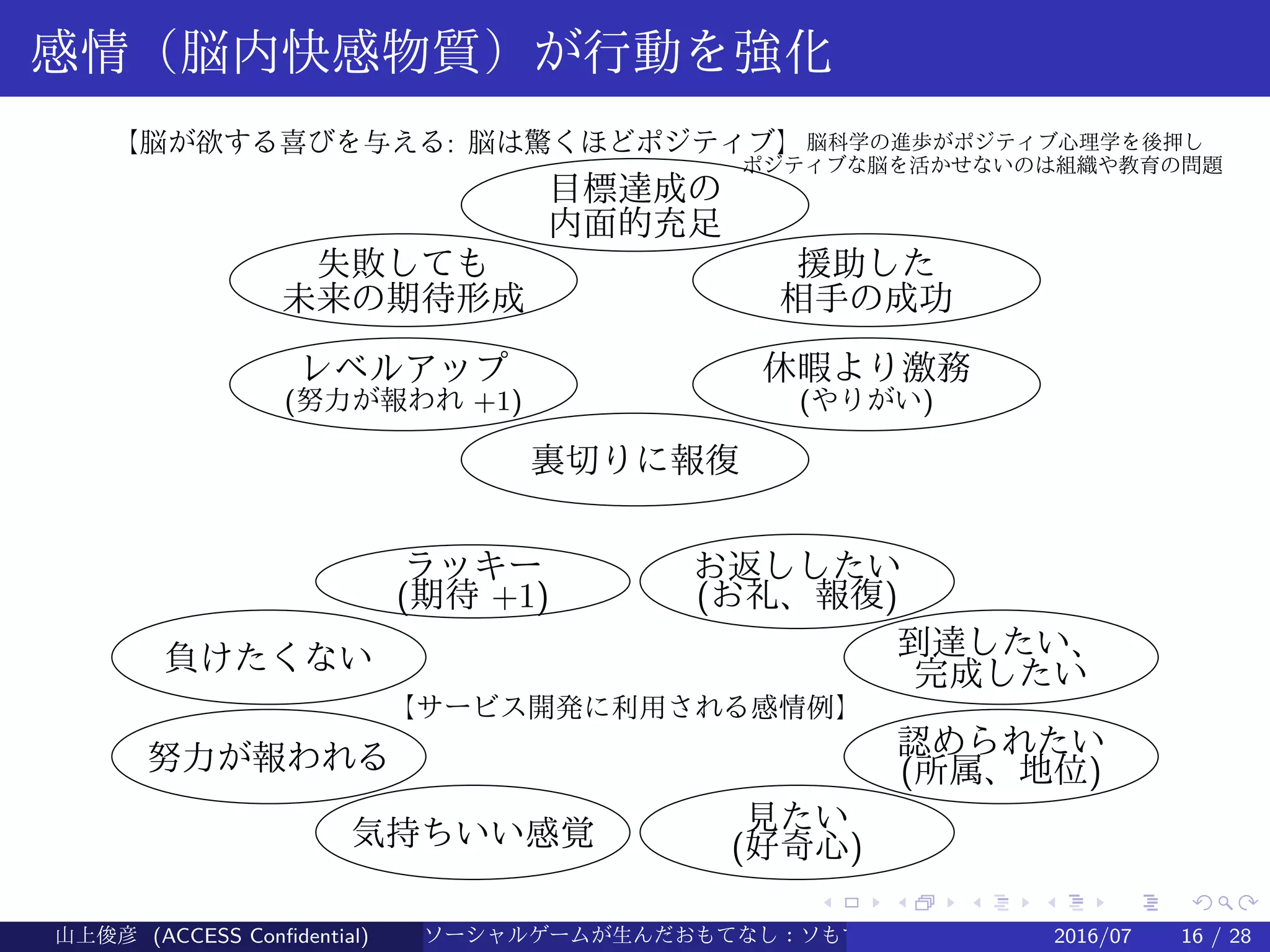 .
.
.
.
.
.
.
.
.
.
.
.
.
.
.
.
.
.
.
.
.
.
.
.
.
.
.
.
.
.
.
.
.
.
.
.
.
.
.
.
感情（脳内快感物質）が行動を強化
【脳が欲する喜びを与える: 脳は驚くほどポジティブ】
目標達成の
内面的充足
失敗しても
未来の期待形成
援助した
相手の成功
レベルアップ 休暇より激務
裏切りに報復
(努力が報われ +1) (やりがい)
脳科学の進歩がポジティブ心理学を後押し
ポジティブな脳を活かせないのは組織や教育の問題
ラッキー
(期待 +1)
お返ししたい
(お礼、報復)
負けたくない 到達したい、
完成したい
見たい
(好奇心)気持ちいい感覚
努力が報われる 認められたい
(所属、地位)
【サービス開発に利用される感情例】
山上俊彦 (ACCESS Confidential) ソーシャルゲームが生んだおもてなし：ソもてなし理論 2016/07 16 / 28
 