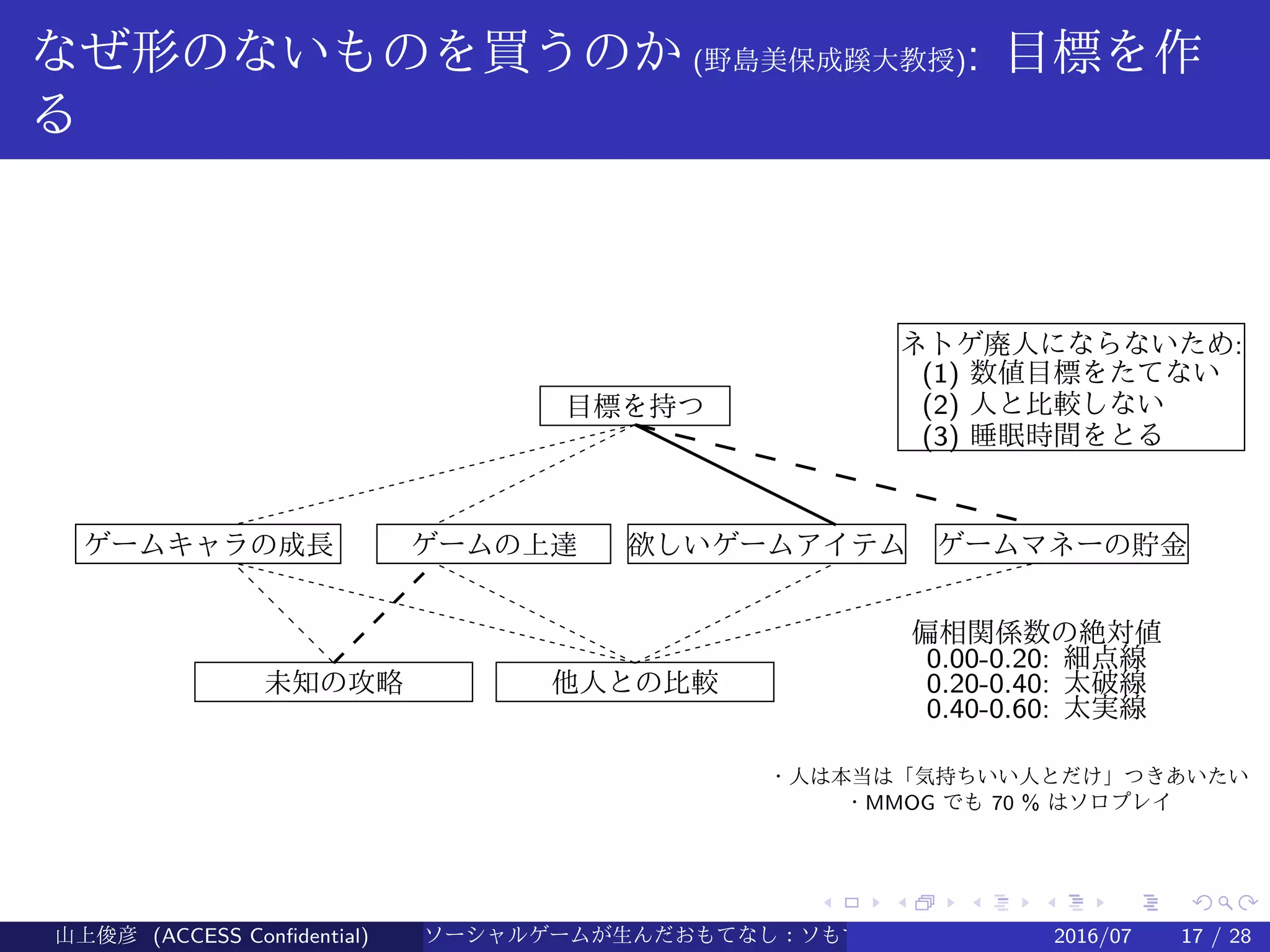 .
.
.
.
.
.
.
.
.
.
.
.
.
.
.
.
.
.
.
.
.
.
.
.
.
.
.
.
.
.
.
.
.
.
.
.
.
.
.
.
なぜ形のないものを買うのか (野島美保成蹊大教授): 目標を作
る
目標を持つ
ゲームキャラの成長 ゲームの上達 欲しいゲームアイテム ゲームマネーの貯金
未知の攻略 他人との比較
偏相関係数の絶対値
0.00-0.20: 細点線
0.20-0.40: 太破線
0.40-0.60: 太実線
ネトゲ廃人にならないため:
(1) 数値目標をたてない
(2) 人と比較しない　　
(3) 睡眠時間をとる　　
・人は本当は「気持ちいい人とだけ」つきあいたい
・MMOG でも 70 % はソロプレイ
山上俊彦 (ACCESS Confidential) ソーシャルゲームが生んだおもてなし：ソもてなし理論 2016/07 17 / 28
 