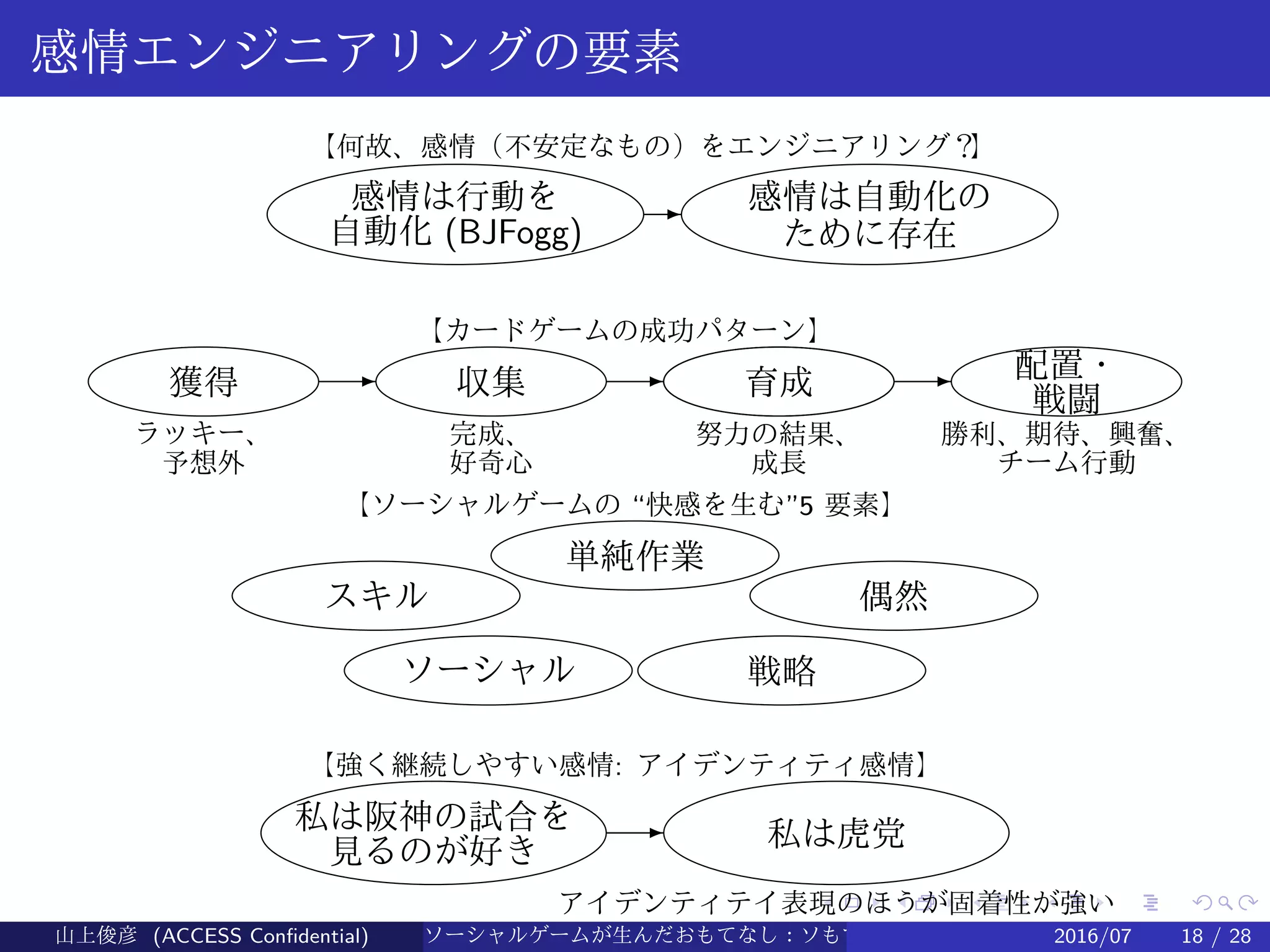 .
.
.
.
.
.
.
.
.
.
.
.
.
.
.
.
.
.
.
.
.
.
.
.
.
.
.
.
.
.
.
.
.
.
.
.
.
.
.
.
感情エンジニアリングの要素
感情は行動を
自動化 (BJFogg)
E 感情は自動化の
ために存在
【何故、感情（不安定なもの）をエンジニアリング？】
獲得 E 収集 E 育成 E 配置・
戦闘
【カードゲームの成功パターン】
ラッキー、
予想外
完成、
好奇心
努力の結果、
成長
勝利、期待、興奮、
チーム行動
単純作業
スキル 偶然
ソーシャル 戦略
【ソーシャルゲームの “快感を生む”5 要素】
私は阪神の試合を
見るのが好き
E 私は虎党
【強く継続しやすい感情: アイデンティティ感情】
アイデンティテイ表現のほうが固着性が強い
山上俊彦 (ACCESS Confidential) ソーシャルゲームが生んだおもてなし：ソもてなし理論 2016/07 18 / 28
 