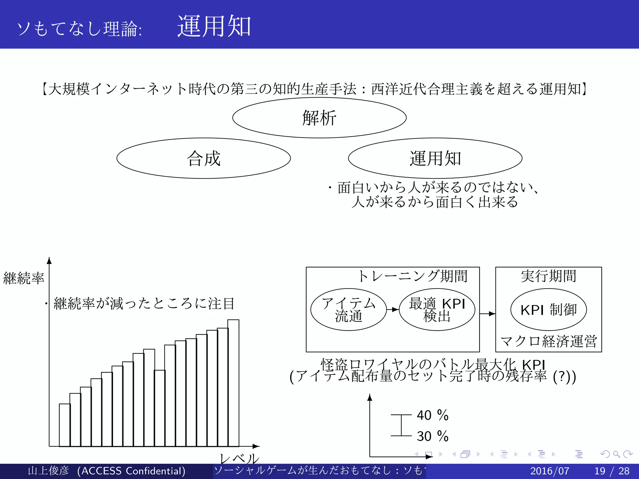 .
.
.
.
.
.
.
.
.
.
.
.
.
.
.
.
.
.
.
.
.
.
.
.
.
.
.
.
.
.
.
.
.
.
.
.
.
.
.
.
ソもてなし理論: 　運用知
解析
合成 運用知
【大規模インターネット時代の第三の知的生産手法：西洋近代合理主義を超える運用知】
・面白いから人が来るのではない、
人が来るから面白く出来る
E
T
レベル
継続率
・継続率が減ったところに注目
トレーニング期間 実行期間
KPI 制御
マクロ経済運営
Eアイテム
流通
E 最適 KPI
検出
怪盗ロワイヤルのバトル最大化 KPI
(アイテム配布量のセット完了時の残存率 (?))
E
T
30 %
40 %
山上俊彦 (ACCESS Confidential) ソーシャルゲームが生んだおもてなし：ソもてなし理論 2016/07 19 / 28
 