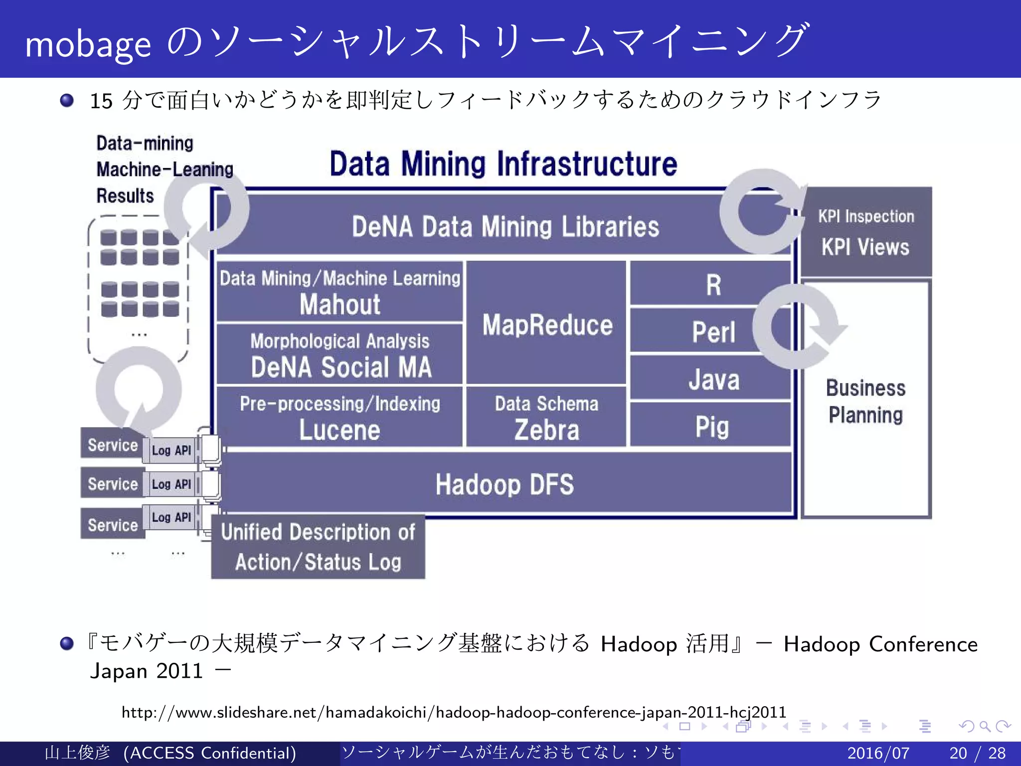 .
.
.
.
.
.
.
.
.
.
.
.
.
.
.
.
.
.
.
.
.
.
.
.
.
.
.
.
.
.
.
.
.
.
.
.
.
.
.
.
mobage のソーシャルストリームマイニング
15 分で面白いかどうかを即判定しフィードバックするためのクラウドインフラ
『モバゲーの大規模データマイニング基盤における Hadoop 活用』－ Hadoop Conference
Japan 2011 －
http://www.slideshare.net/hamadakoichi/hadoop-hadoop-conference-japan-2011-hcj2011
山上俊彦 (ACCESS Confidential) ソーシャルゲームが生んだおもてなし：ソもてなし理論 2016/07 20 / 28
 