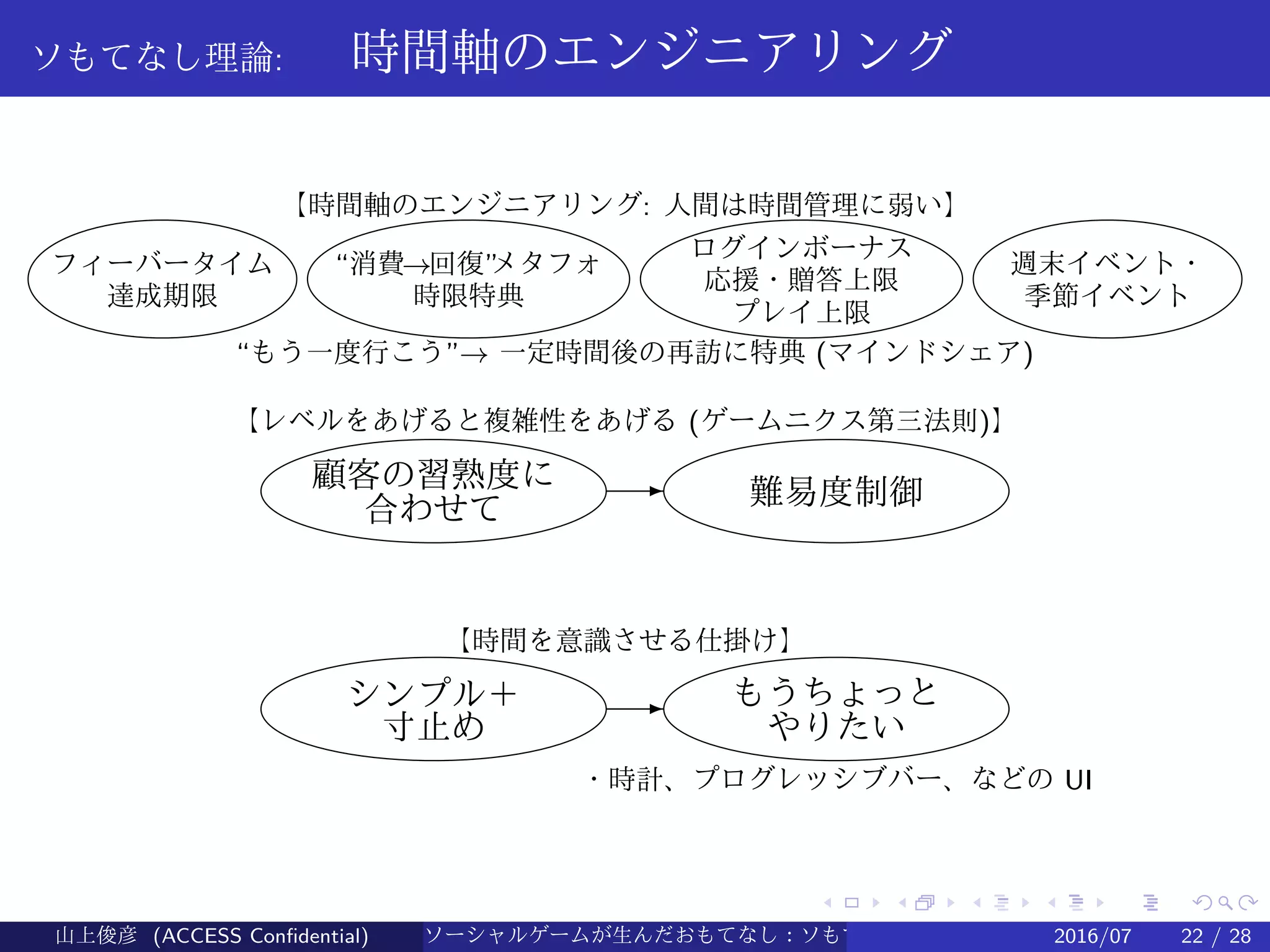 .
.
.
.
.
.
.
.
.
.
.
.
.
.
.
.
.
.
.
.
.
.
.
.
.
.
.
.
.
.
.
.
.
.
.
.
.
.
.
.
ソもてなし理論: 　時間軸のエンジニアリング
達成期限 時限特典
応援・贈答上限
プレイ上限
週末イベント・
季節イベント
【時間軸のエンジニアリング: 人間は時間管理に弱い】
フィーバータイム “消費→回復”メタフォ
ログインボーナス
“もう一度行こう”→ 一定時間後の再訪に特典 (マインドシェア)
顧客の習熟度に
合わせて
E 難易度制御
【レベルをあげると複雑性をあげる (ゲームニクス第三法則)】
シンプル＋
寸止め
E もうちょっと
やりたい
【時間を意識させる仕掛け】
・時計、プログレッシブバー、などの UI
山上俊彦 (ACCESS Confidential) ソーシャルゲームが生んだおもてなし：ソもてなし理論 2016/07 22 / 28
 