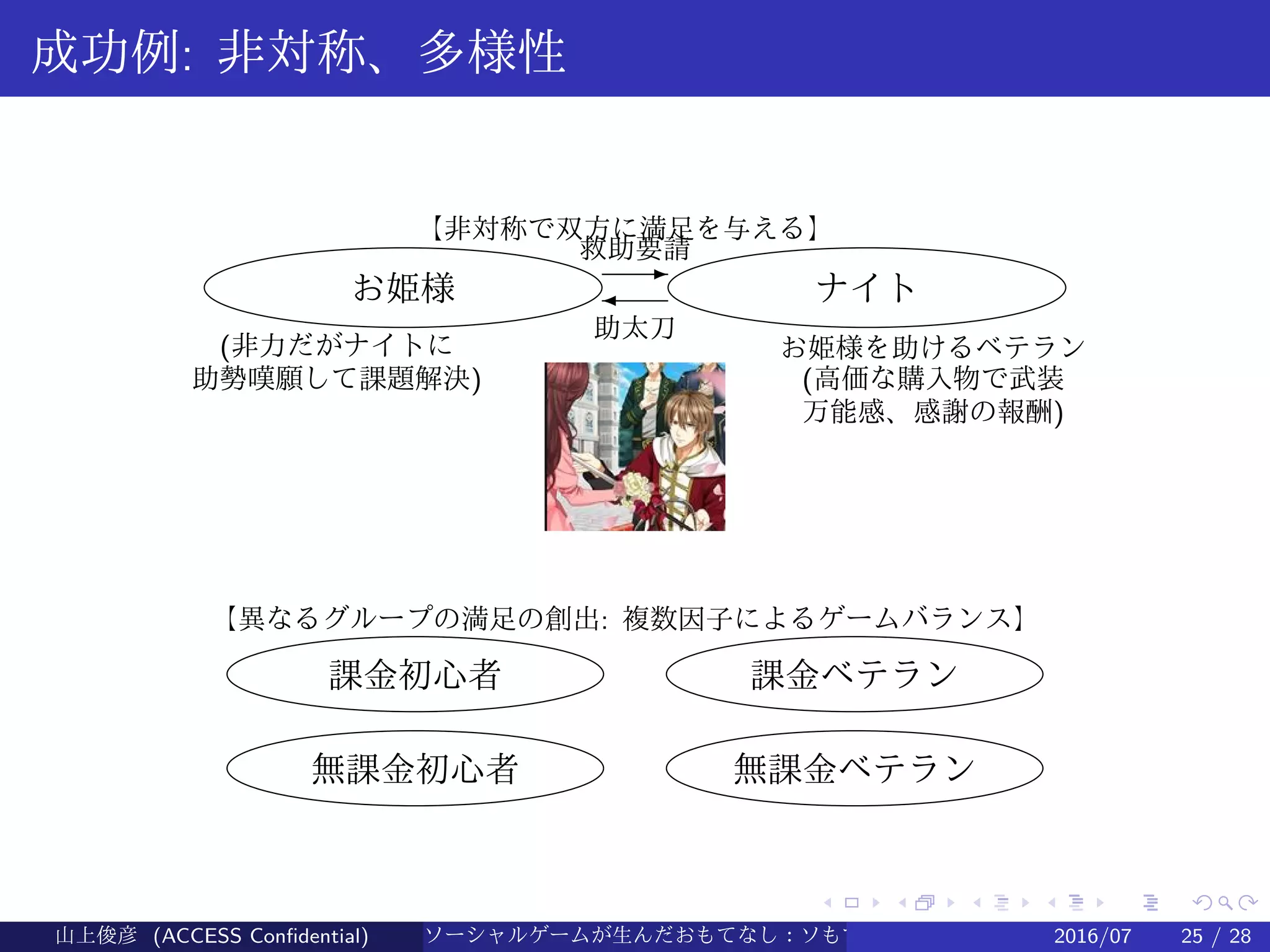 .
.
.
.
.
.
.
.
.
.
.
.
.
.
.
.
.
.
.
.
.
.
.
.
.
.
.
.
.
.
.
.
.
.
.
.
.
.
.
.
成功例: 非対称、多様性
【非対称で双方に満足を与える】
お姫様
(非力だがナイトに
助勢嘆願して課題解決)
救助要請
E
'
助太刀
ナイト
お姫様を助けるベテラン
(高価な購入物で武装
万能感、感謝の報酬)
【異なるグループの満足の創出: 複数因子によるゲームバランス】
課金初心者 課金ベテラン
無課金初心者 無課金ベテラン
山上俊彦 (ACCESS Confidential) ソーシャルゲームが生んだおもてなし：ソもてなし理論 2016/07 25 / 28
 