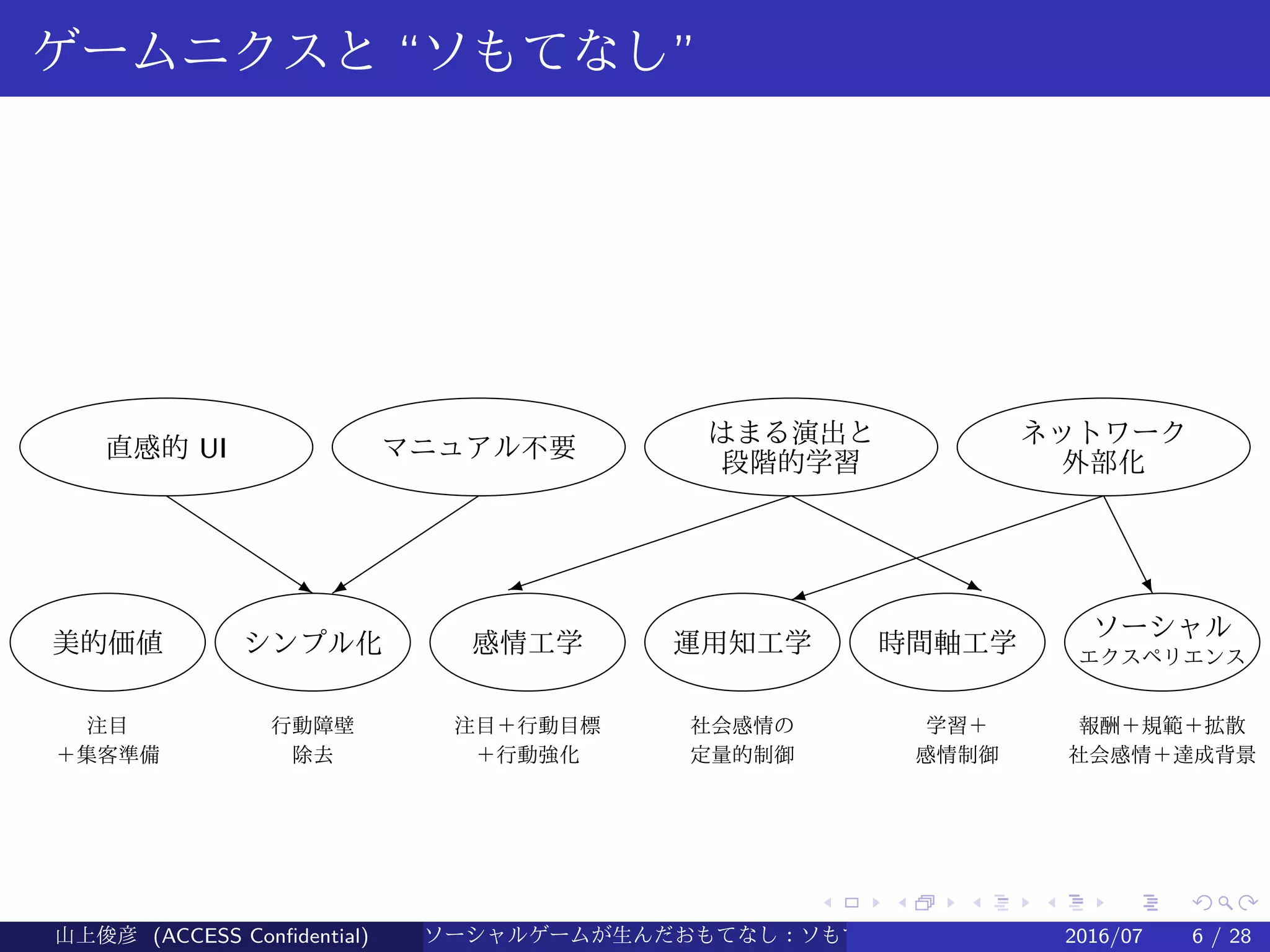 .
.
.
.
.
.
.
.
.
.
.
.
.
.
.
.
.
.
.
.
.
.
.
.
.
.
.
.
.
.
.
.
.
.
.
.
.
.
.
.
ゲームニクスと “ソもてなし”
直感的 UI マニュアル不要
はまる演出と
段階的学習
ネットワーク
外部化
s C A j …A
美的価値 シンプル化 感情工学 運用知工学 時間軸工学
ソーシャル
エクスペリエンス
注目
＋集客準備
行動障壁
除去
注目＋行動目標
＋行動強化
社会感情の
定量的制御
学習＋
感情制御
報酬＋規範＋拡散
社会感情＋達成背景
山上俊彦 (ACCESS Confidential) ソーシャルゲームが生んだおもてなし：ソもてなし理論 2016/07 6 / 28
 