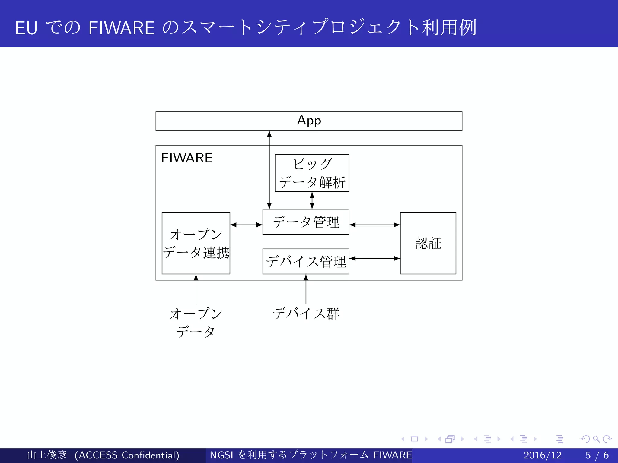 .
.
.
.
.
.
.
.
.
.
.
.
.
.
.
.
.
.
.
.
.
.
.
.
.
.
.
.
.
.
.
.
.
.
.
.
.
.
.
.
EU での FIWARE のスマートシティプロジェクト利用例
6
?
FIWARE
ビッグ
データ解析
6?
オープン
データ連携
6
オープン
データ
データ管理
デバイス管理
6
デバイス群
-
--
認証
App
山上俊彦 (ACCESS Confidential) NGSI を利用するプラットフォーム FIWARE とは何か？ 2016/12 5 / 6
 