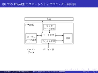 .
.
.
.
.
.
.
.
.
.
.
.
.
.
.
.
.
.
.
.
.
.
.
.
.
.
.
.
.
.
.
.
.
.
.
.
.
.
.
.
EU での FIWARE のスマートシティプロジェクト利用例
6
?
FIWARE
ビッグ
データ解析
6?
オープン
データ連携
6
オープン
データ
データ管理
デバイス管理
6
デバイス群
-
--
認証
App
山上俊彦 (ACCESS Confidential) NGSI を利用するプラットフォーム FIWARE とは何か？ 2016/12 5 / 6
 