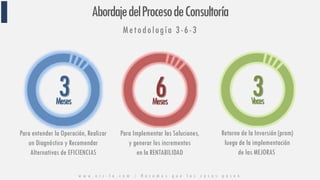 3
Para entender la Operación, Realizar
un Diagnóstico y Recomendar
Alternativas de EFICIENCIAS
6
Para Implementar las Soluciones,
y generar los incrementos
en la RENTABILIDAD
Meses Meses
3
Retorno de la Inversión (prom)
luego de la implementación
de las MEJORAS
Veces
AbordajedelProcesodeConsultoría
Metodología 3-6-3
w w w . n c c - l a . c o m / H a c e m o s q u e l a s c o s a s p a s e n
 