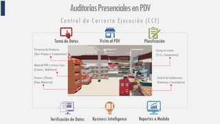 Presencia de Productos
(Sku’s Propios y Competencia)
Control de Exhibiciones
(Primarias y Secundarias)
Facing en Lineal
(% Vs. Competencia)
Precios y Ofertas
(Fleje, Mayorista)
Visita al PDV
Reportes a MedidaBusiness Intelligence
Toma de Datos
Verificación de Datos
Material POP y Activos Fijos
(Liviano / Mobiliario)
Control de Correcta Ejecución (CCE)
AuditoríasPresencialesenPDV
Planificación
 