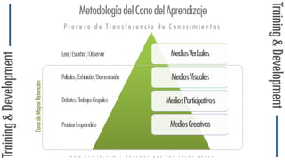 Training&Development
Training&Development
MetodologíadelConodelAprendizaje
MediosVerbales
MediosVisuales
MediosParticipativos
MediosCreativos
w w w . n c c - l a . c o m / H a c e m o s q u e l a s c o s a s p a s e n
Proceso de Transferencia de Conocimientos
Leer/Escuchar/Observar
Películas/Exhibición/Demostración
Debates/TrabajosGrupales
Practicarloaprendido
ZonadeMayorRetención
 