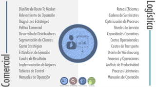 DiseñosdeRouteToMarket
RelevamientodeOperación
DiagnósticoEstratégico
PolíticaComercial
DesarrollodeDistribuidores
SegmentacióndeClientes
GamaEstratégica
EstándaresdeEjecución
CuadrodeResultado
ImplementacióndeMejoras
TablerosdeControl
ManualesdeOperación
RuteosEficientes
CadenadeSuministros
OptimizacióndeProcesos
NivelesdeServicio
CapacidadesOperativas
CostosOperacionales
CostosdeTransporte
DiseñodeWarehousing
ProcesosyOperaciones
AnálisisdeProductividad
ProcesosLicitatorios
ManualesdeOperación
omercial
Logística
 