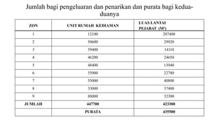 Jumlah bagi pengeluaran dan penarikan dan purata bagi kedua-
duanya
ZON UNIT RUMAH KEDIAMAN
LUAS LANTAI
PEJABAT (M²)
1 12100 207400
2 50600 29920
3 59400 14110
4 46200 24650
5 48400 13940
6 55000 22780
7 55000 40800
8 33000 37400
9 88000 32300
JUMLAH 447700 423300
PURATA 435500
 