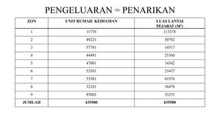 PENGELUARAN = PENARIKAN
ZON UNIT RUMAH KEDIAMAN LUAS LANTAI
PEJABAT (M²)
1 11770 213378
2 49221 30782
3 57781 14517
4 44491 25360
5 47081 14342
6 53501 23437
7 53501 41976
8 32101 38478
9 85602 33231
JUMLAH 435500 435500
 
