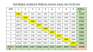 MATRIKS AGIHAN PERJALANAN ASALAN-TUJUAN
ZON 1 2 3 4 5 6 7 8 9 JUMLA
H
1 5767 832 392 685 388 633 1134 1040 898 11770
2 24116 3479 1641 2866 1621 2649 5569 4349 3756 49221
3 28311 4084 1926 3365 1903 3110 4332 5105 4409 57781
4 22019 3177 1498 2617 1480 2419 4332 3071 3429 44941
5 23068 3328 1569 2724 1550 2534 4538 4160 3593 47081
6 26213 3782 1783 3116 1762 2879 5157 4727 4082 53501
7 26213 3782 1783 3116 1762 2879 5157 4727 4082 53501
8 15728 2269 1070 1869 1057 1728 3094 2836 2449 32101
9 41942 6051 2852 4985 2819 4607 8251 7563 6532 85602
JUMLA
H
213378 30782 14517 25360 14342 23437 41976 38478 33231 435500
 