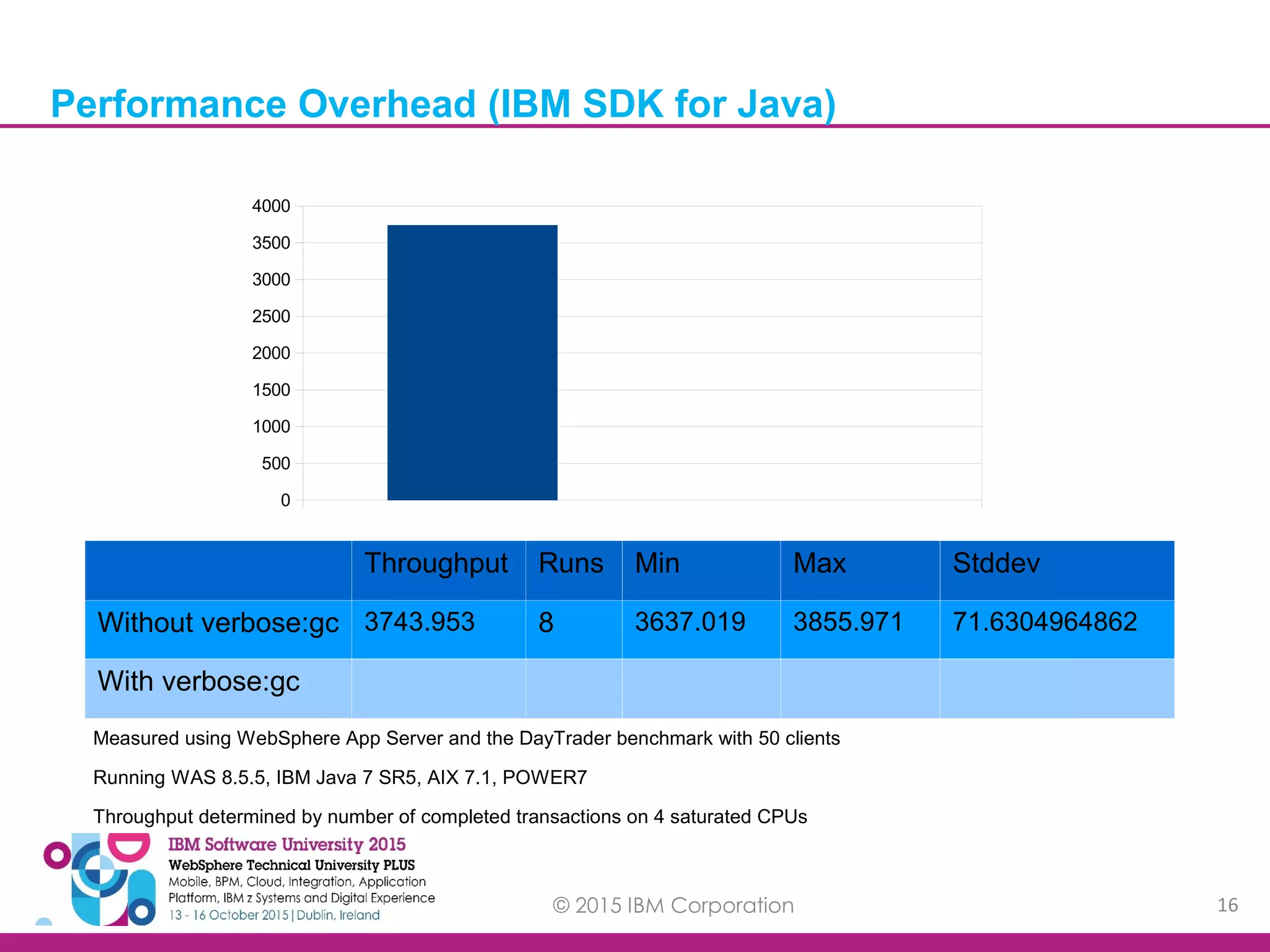 © 2015 IBM Corporation 16 Performance Overhead (IBM SDK for Java) Measured using WebSphere App Server and the DayTrader benchmark with 50 clients Running WAS 8.5.5, IBM Java 7 SR5, AIX 7.1, POWER7 Throughput determined by number of completed transactions on 4 saturated CPUs 0 500 1000 1500 2000 2500 3000 3500 4000 Throughput Runs Min Max Stddev Without verbose:gc 3743.953 8 3637.019 3855.971 71.6304964862 With verbose:gc 