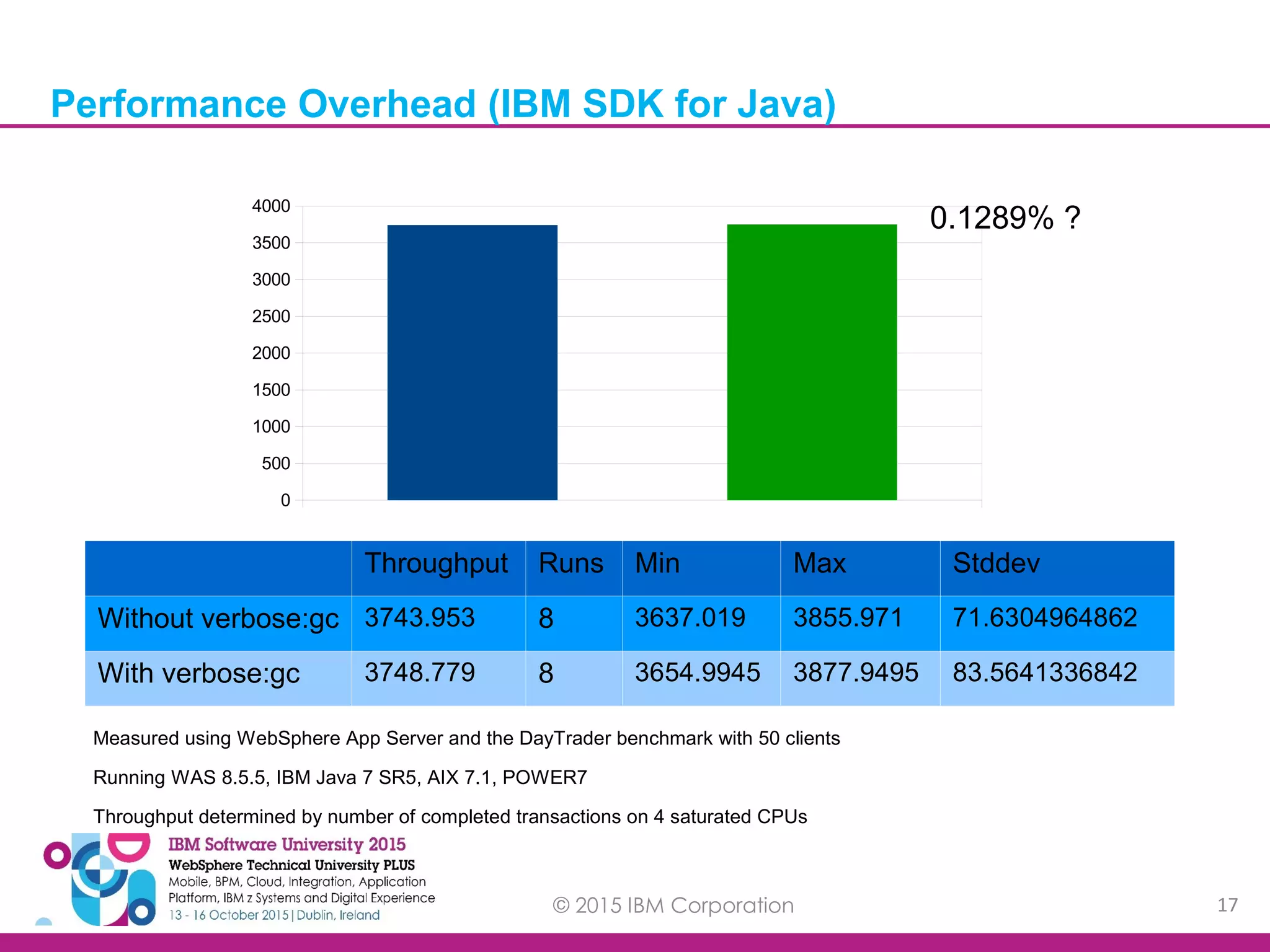 © 2015 IBM Corporation 17 Performance Overhead (IBM SDK for Java) Measured using WebSphere App Server and the DayTrader benchmark with 50 clients Running WAS 8.5.5, IBM Java 7 SR5, AIX 7.1, POWER7 Throughput determined by number of completed transactions on 4 saturated CPUs 0 500 1000 1500 2000 2500 3000 3500 4000 Throughput Runs Min Max Stddev Without verbose:gc 3743.953 8 3637.019 3855.971 71.6304964862 With verbose:gc 3748.779 8 3654.9945 3877.9495 83.5641336842 0.1289% ? 