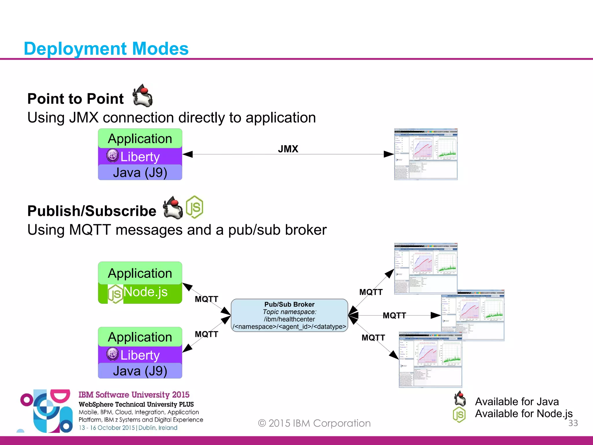 © 2015 IBM Corporation 33 Point to Point Using JMX connection directly to application Publish/Subscribe Using MQTT messages and a pub/sub broker Deployment Modes Available for Java Available for Node.js Pub/Sub Broker Topic namespace: /ibm/healthcenter /<namespace>/<agent_id>/<datatype> Node.js Application Liberty Java (J9) Application Liberty Java (J9) Application JMX MQTT MQTT MQTT MQTT MQTT 