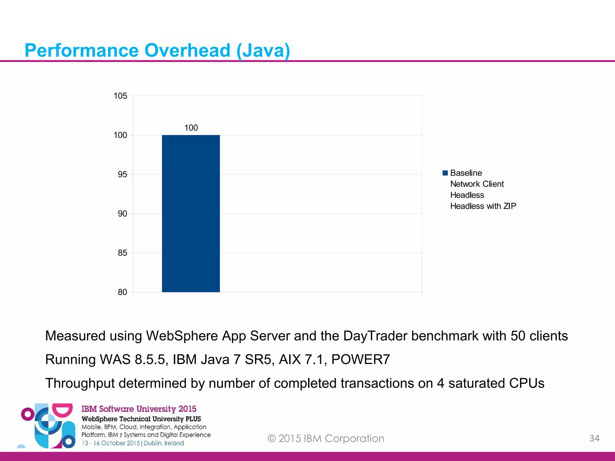 © 2015 IBM Corporation 34 Performance Overhead (Java) Measured using WebSphere App Server and the DayTrader benchmark with 50 clients Running WAS 8.5.5, IBM Java 7 SR5, AIX 7.1, POWER7 Throughput determined by number of completed transactions on 4 saturated CPUs 80 85 90 95 100 105 100 Baseline Network Client Headless Headless with ZIP 