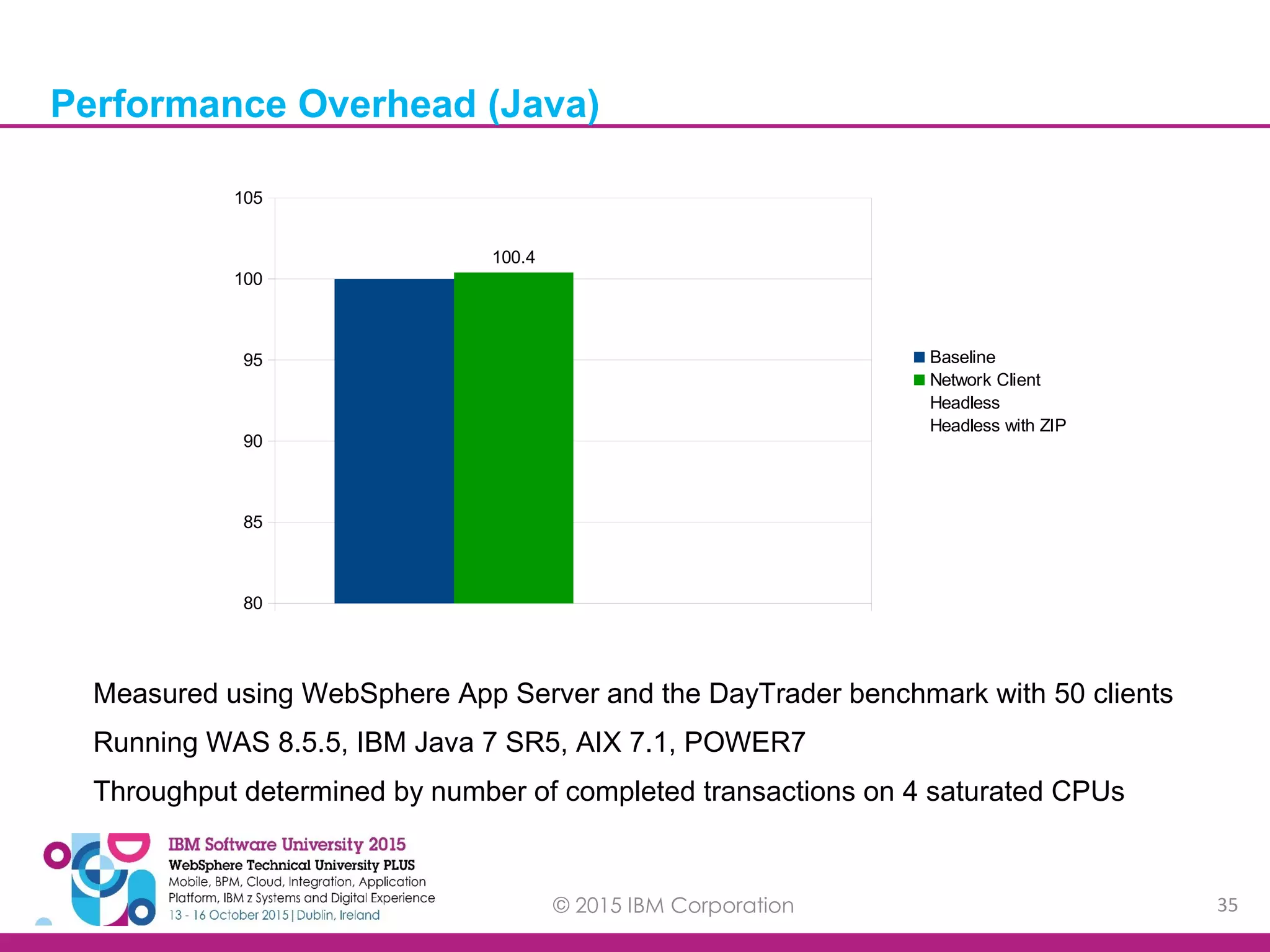 © 2015 IBM Corporation 35 Performance Overhead (Java) Measured using WebSphere App Server and the DayTrader benchmark with 50 clients Running WAS 8.5.5, IBM Java 7 SR5, AIX 7.1, POWER7 Throughput determined by number of completed transactions on 4 saturated CPUs 80 85 90 95 100 105 100.4 Baseline Network Client Headless Headless with ZIP 