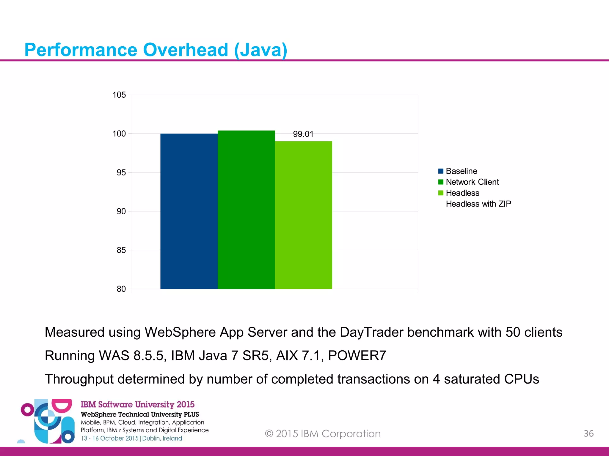 © 2015 IBM Corporation 36 Performance Overhead (Java) Measured using WebSphere App Server and the DayTrader benchmark with 50 clients Running WAS 8.5.5, IBM Java 7 SR5, AIX 7.1, POWER7 Throughput determined by number of completed transactions on 4 saturated CPUs 80 85 90 95 100 105 99.01 Baseline Network Client Headless Headless with ZIP 