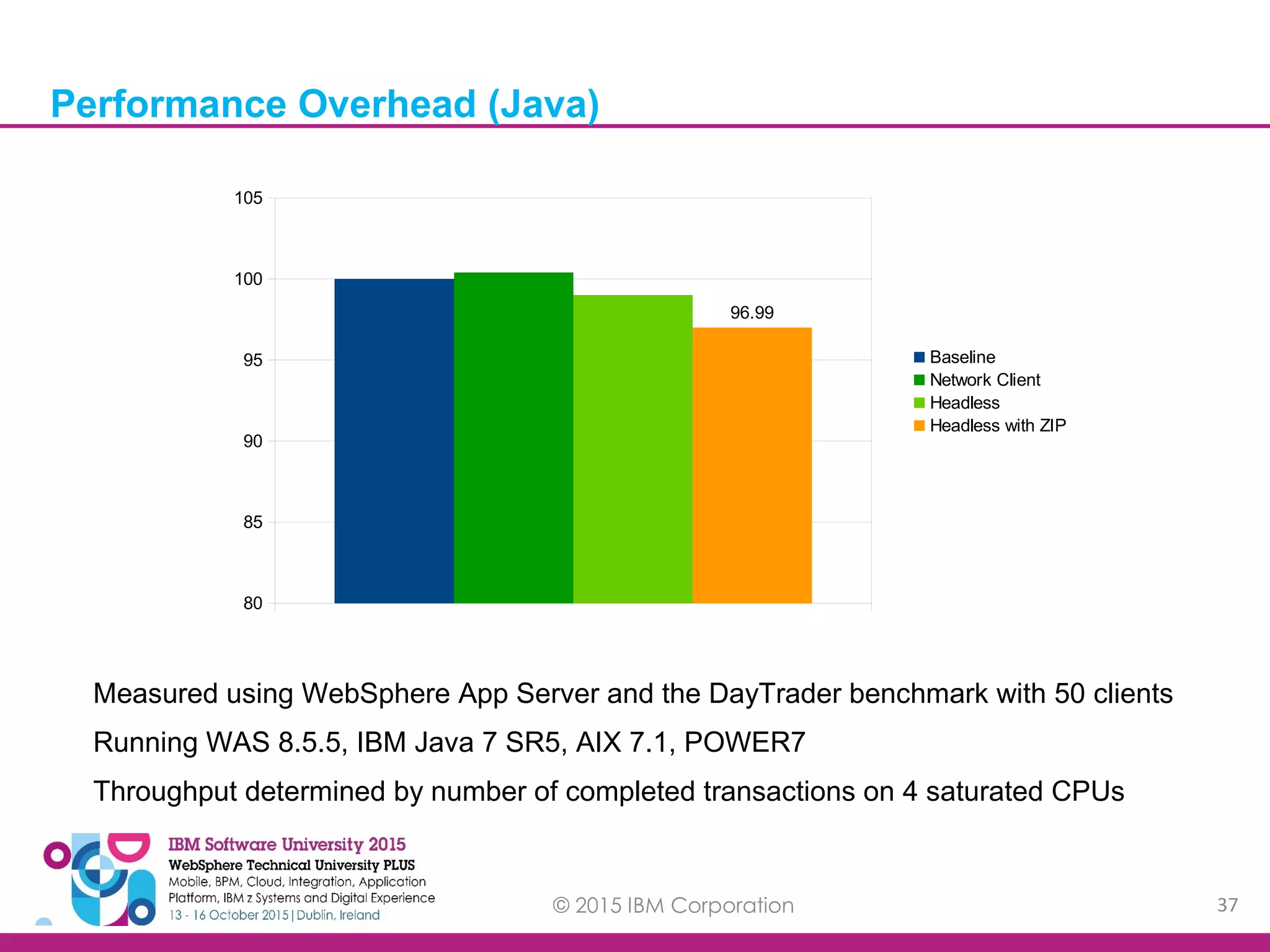 © 2015 IBM Corporation 37 Performance Overhead (Java) Measured using WebSphere App Server and the DayTrader benchmark with 50 clients Running WAS 8.5.5, IBM Java 7 SR5, AIX 7.1, POWER7 Throughput determined by number of completed transactions on 4 saturated CPUs 80 85 90 95 100 105 96.99 Baseline Network Client Headless Headless with ZIP 