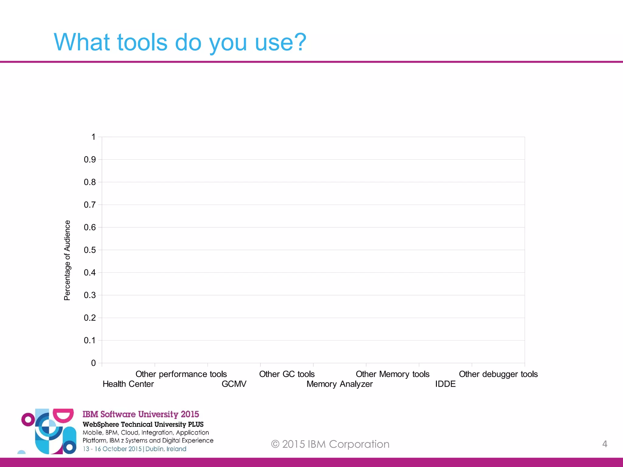 © 2015 IBM Corporation 4 Health Center Other performance tools GCMV Other GC tools Memory Analyzer Other Memory tools IDDE Other debugger tools 0 0.1 0.2 0.3 0.4 0.5 0.6 0.7 0.8 0.9 1 PercentageofAudience What tools do you use? 