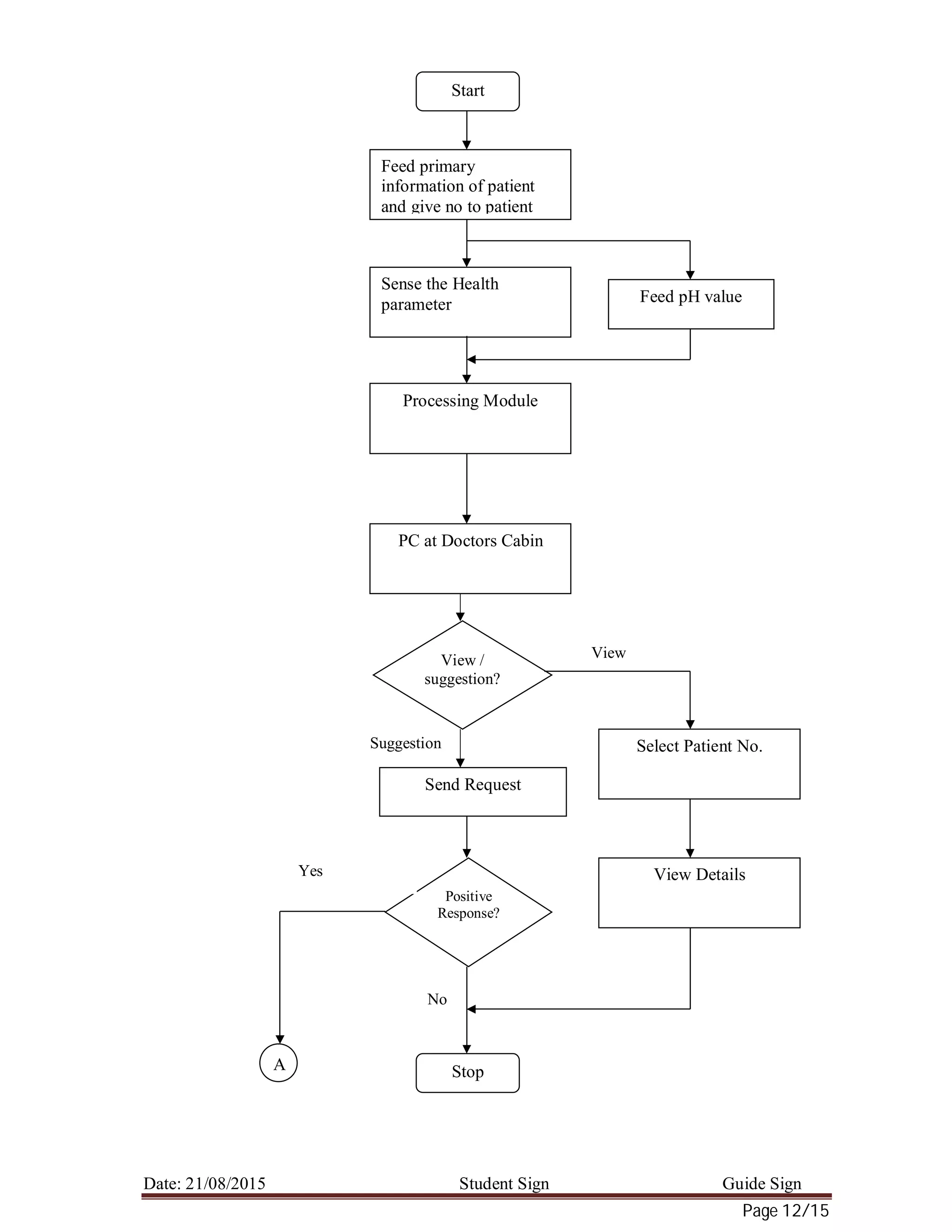 Date: 21/08/2015 Student Sign Guide Sign
Page 12/15
Feed primary
information of patient
and give no to patient
Sense the Health
parameter
Processing Module
Start
Feed pH value
View /
suggestion?
Send Request
Select Patient No.
PC at Doctors Cabin
View Details
Positive
Response?
StopA
View
Suggestion
No
Yes
 