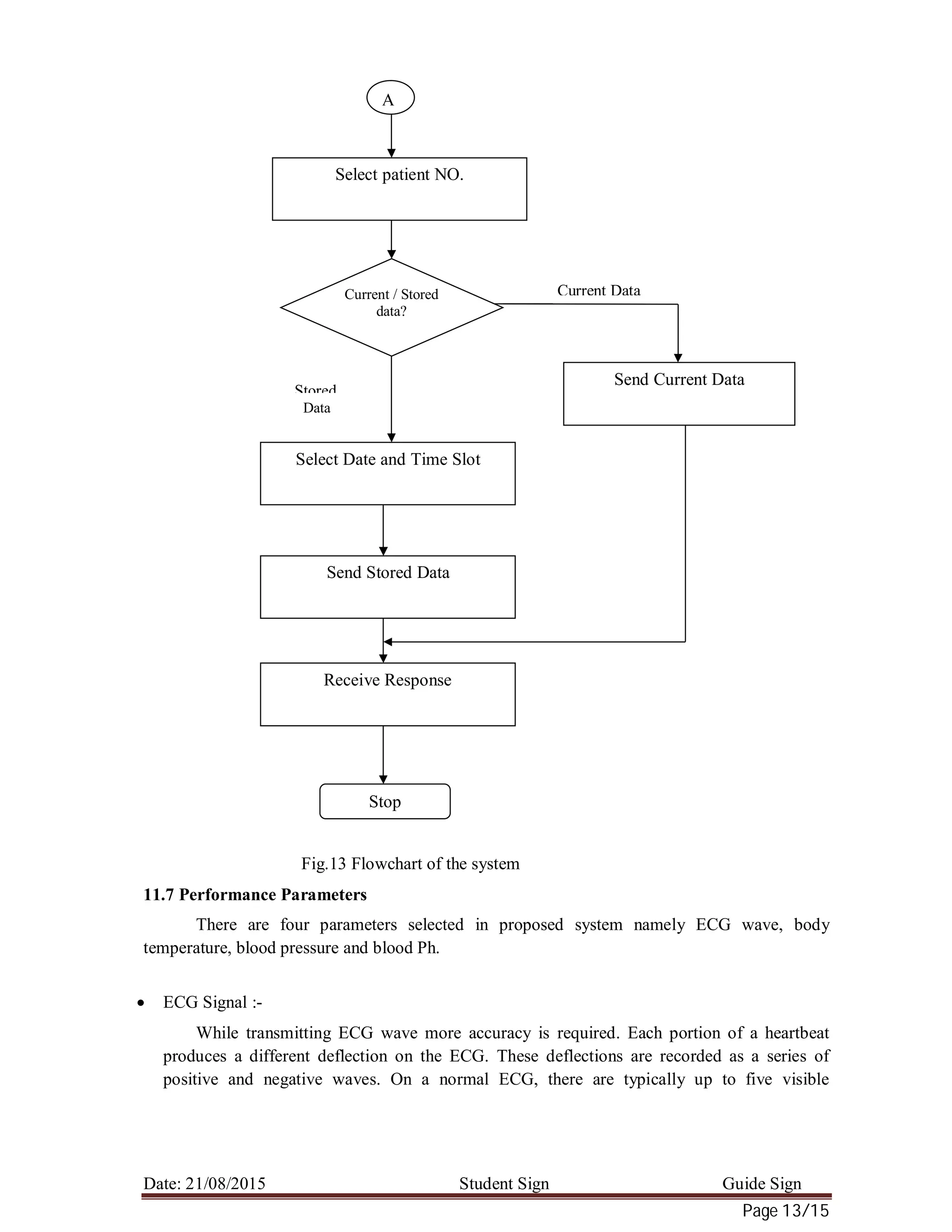 Date: 21/08/2015 Student Sign Guide Sign
Page 13/15
Fig.13 Flowchart of the system
11.7 Performance Parameters
There are four parameters selected in proposed system namely ECG wave, body
temperature, blood pressure and blood Ph.
 ECG Signal :-
While transmitting ECG wave more accuracy is required. Each portion of a heartbeat
produces a different deflection on the ECG. These deflections are recorded as a series of
positive and negative waves. On a normal ECG, there are typically up to five visible
A
Select patient NO.
Current / Stored
data?
Send Current Data
Select Date and Time Slot
Send Stored Data
Receive Response
Stop
Current Data
Stored
Data
 