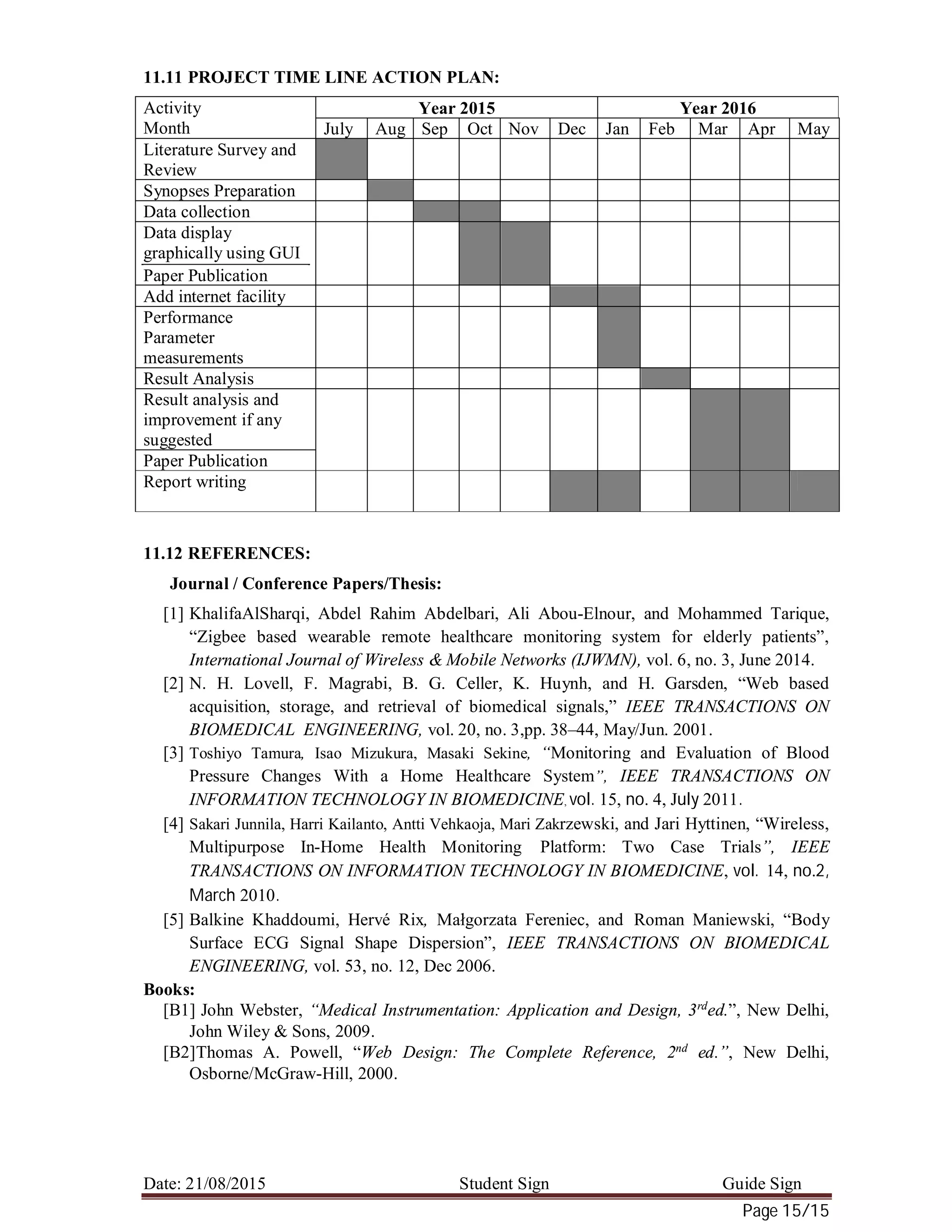 Date: 21/08/2015 Student Sign Guide Sign
Page 15/15
11.11 PROJECT TIME LINE ACTION PLAN:
Activity
Month
Year 2015 Year 2016
July Aug Sep Oct Nov Dec Jan Feb Mar Apr May
Literature Survey and
Review
Synopses Preparation
Data collection
Data display
graphically using GUI
Paper Publication
Add internet facility
Performance
Parameter
measurements
Result Analysis
Result analysis and
improvement if any
suggested
Paper Publication
Report writing
11.12 REFERENCES:
Journal / Conference Papers/Thesis:
[1] KhalifaAlSharqi, Abdel Rahim Abdelbari, Ali Abou-Elnour, and Mohammed Tarique,
“Zigbee based wearable remote healthcare monitoring system for elderly patients”,
International Journal of Wireless & Mobile Networks (IJWMN), vol. 6, no. 3, June 2014.
[2] N. H. Lovell, F. Magrabi, B. G. Celler, K. Huynh, and H. Garsden, “Web based
acquisition, storage, and retrieval of biomedical signals,” IEEE TRANSACTIONS ON
BIOMEDICAL ENGINEERING, vol. 20, no. 3,pp. 38–44, May/Jun. 2001.
[3] Toshiyo Tamura, Isao Mizukura, Masaki Sekine, “Monitoring and Evaluation of Blood
Pressure Changes With a Home Healthcare System”, IEEE TRANSACTIONS ON
INFORMATION TECHNOLOGY IN BIOMEDICINE, vol. 15, no. 4, July 2011.
[4] Sakari Junnila, Harri Kailanto, Antti Vehkaoja, Mari Zakrzewski, and Jari Hyttinen, “Wireless,
Multipurpose In-Home Health Monitoring Platform: Two Case Trials”, IEEE
TRANSACTIONS ON INFORMATION TECHNOLOGY IN BIOMEDICINE, vol. 14, no.2,
March 2010.
[5] Balkine Khaddoumi, Hervé Rix, Małgorzata Fereniec, and Roman Maniewski, “Body
Surface ECG Signal Shape Dispersion”, IEEE TRANSACTIONS ON BIOMEDICAL
ENGINEERING, vol. 53, no. 12, Dec 2006.
Books:
[B1] John Webster, “Medical Instrumentation: Application and Design, 3rd
ed.”, New Delhi,
John Wiley & Sons, 2009.
[B2]Thomas A. Powell, “Web Design: The Complete Reference, 2nd
ed.”, New Delhi,
Osborne/McGraw-Hill, 2000.
 