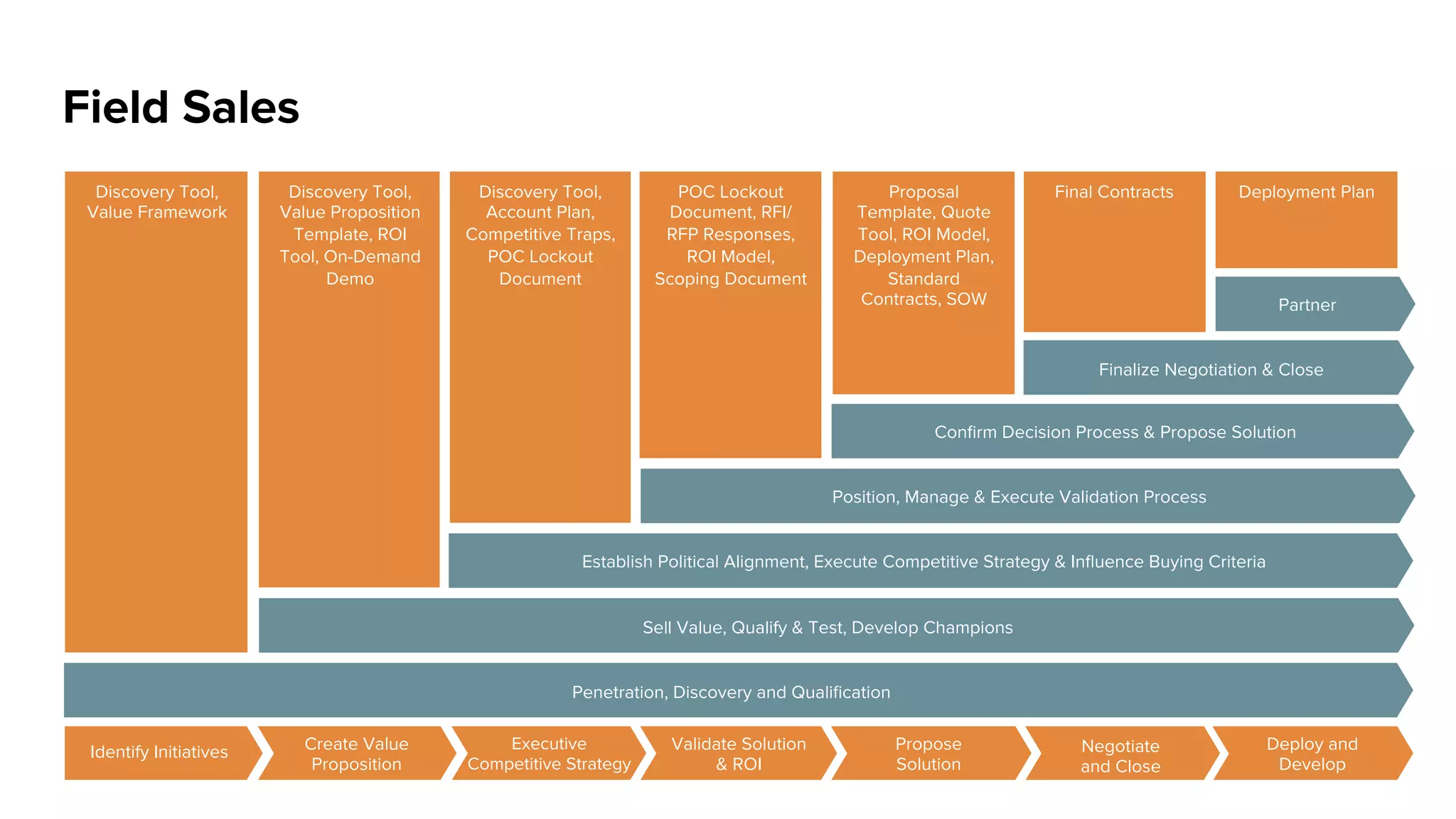 Build & Enrich Customer Pipeline
Marketing & Lead Generation
Market Positioning Model,
Brand Elements Pyramid,
Message Stack
Campaign Plan, Design
Template, Content Framework,
Activity Calendar, Reports &
Dashboards
Contact to Contract Workﬂow,
Lead Scoring Framework,
Nurture Programs
Establish Lead Process • Qualify
& Nurture Leads
Deﬁne Campaign Audience • Design Campaign Strategy • Manage
Campaign Workﬂows • Measure the Results • Reﬁne & Optimize
Identify Target Market & Buyers • Deﬁne Competitive Advantage • Establish Positioning Platform
Generate Awareness &
Create Demand
Deﬁne Value Proposition
 