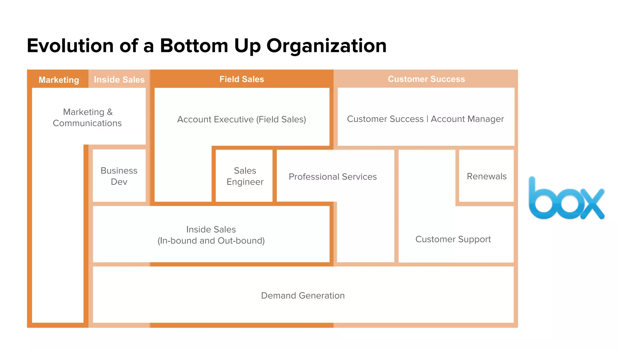 Value of Market Segmentation
Prioritizes where
investments will
yield highest return
Aligns sales,
marketing, and
product development
Enables tailored
messages and
selling strategy
 