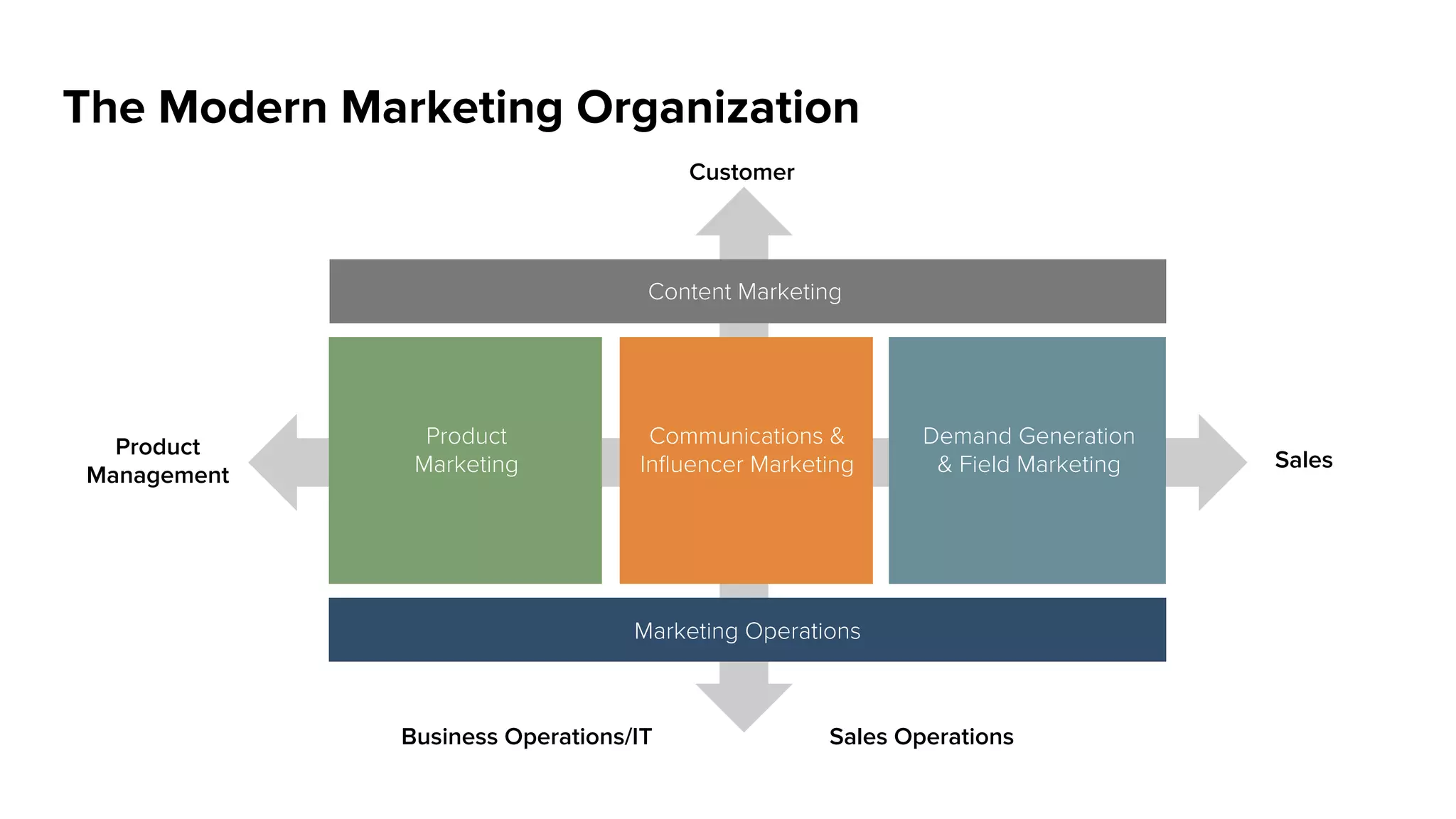 New OpportunityContactedAttempting
Inside Sales
Inbound Lead
Prioritization, Outbound
Prospecting
Email Templates,
Outreach Cadence
Qualiﬁcation
Framework, Call Scripts,
Objection Handling
Qualify • Establish Value • Close for Next Steps
Call Preparation• Outreach Execution • Social Engagement
Lead Prioritization
New
Sales Development to
Account Exec Hand-oﬀ
Metrics and Tracking
Templates
 