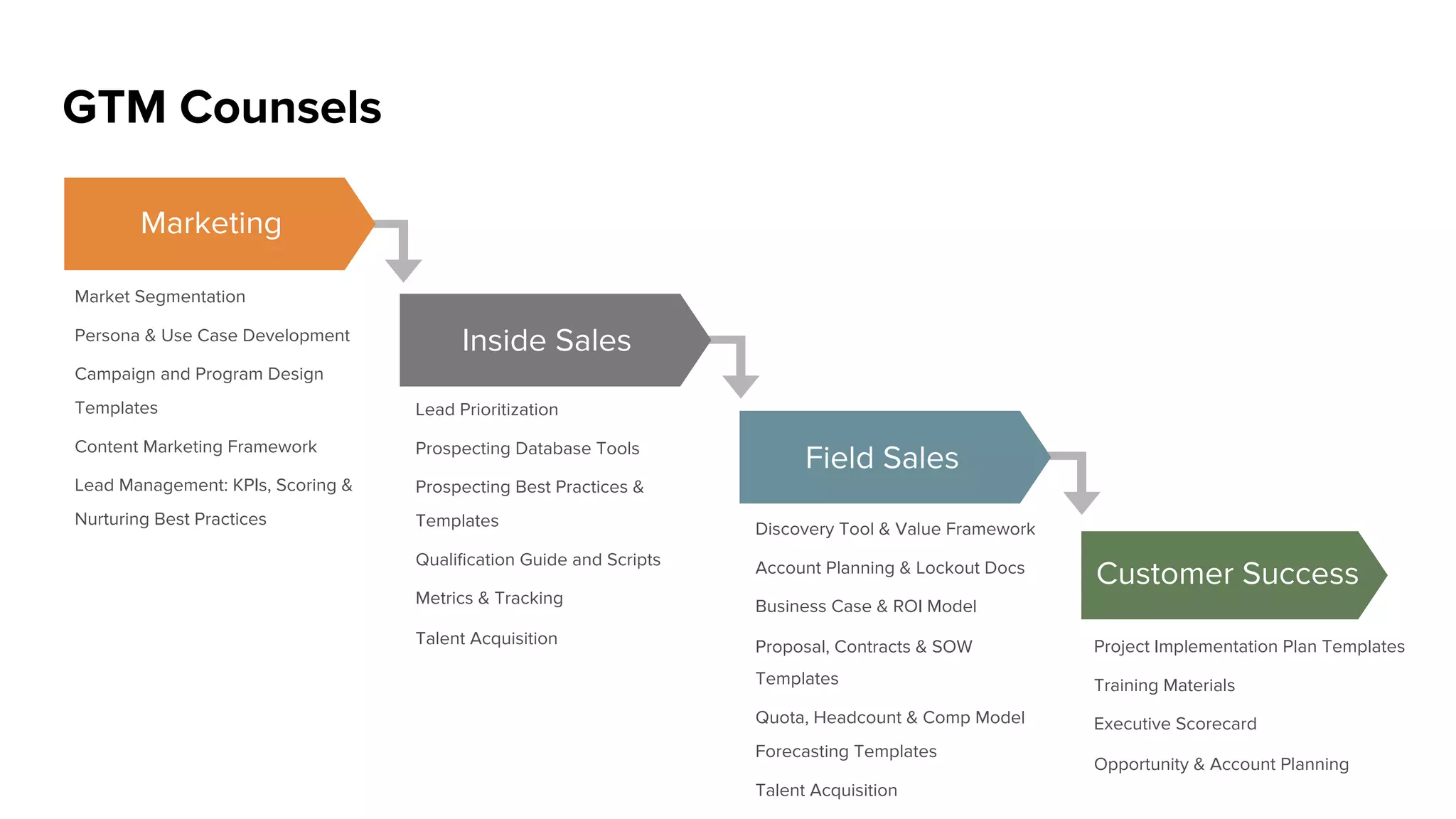 To provide you with Go-To-Market processes, best practices and
templates required to:
•  Validate the right model for your business
•  Optimize your sales and marketing eﬀorts
•  Hire the right executives
•  Reduce your time to market
•  Insulate yourself from competition
•  Provide situational awareness and direction to scale eﬃciently
Boot Camp Objectives
 