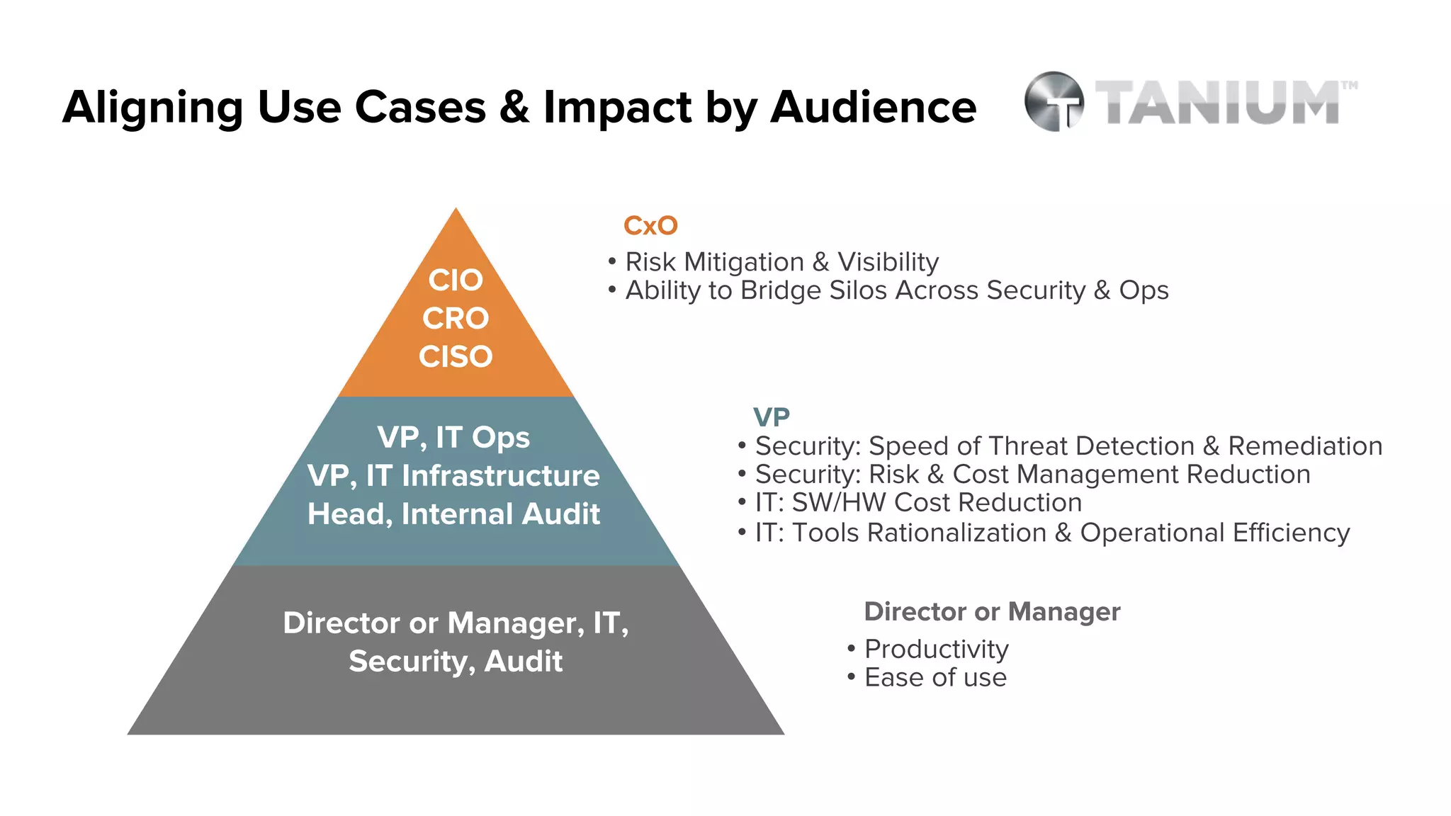 Deal Review Process
Account Plan
and Competitive Strategy
Proposal
Structure
Strategy
Options
Quote & Terms
License Desc
SOW
Business Case
Marketing Ask
Components for ReviewSales Management
Customer Success
Sales Engineering
Marketing
Finance
Legal
ROI/Business Case
Development
 