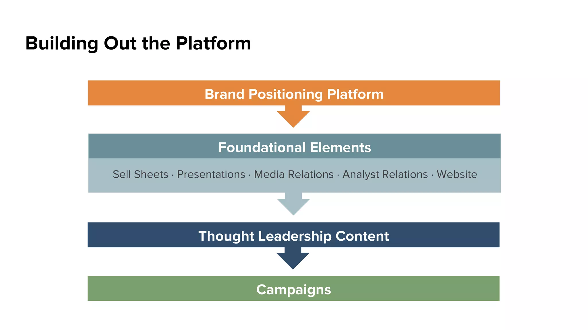 Customer InterviewCustomer Questionnaire Customer Facts Doc
Guide consistent interviews and
facts gathering aligned with
reference information needs
Conduct comprehensive customer
interview to obtain needed level of
information to support all needs
Conduct comprehensive customer
interview(s) to obtain needed level
of information to support all needs
Central Repository
Single location to store all
Customer Facts Docs and
related info for reference
Sales Tools Developed Post Contract Sales Tools Developed Post ‘Go Live’
Press ReleaseWin Wire Web/PDF Case Study Reference Video ROI CalculatorsPPT Reference Slide(s)
It Starts By Creating Reference Customers
 