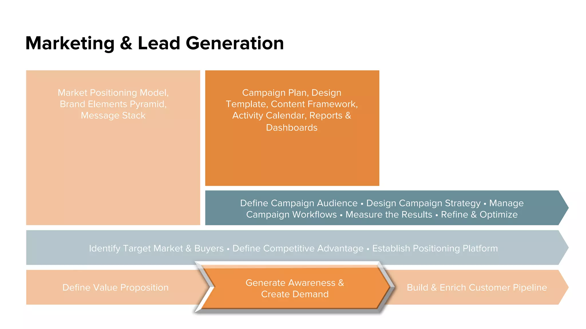 Driving Customer Lifetime Value
T H E M A J O R I T Y O F R E V E N U E I S G E N E R A T E D A F T E R T H E I N I T I A L S A L E .
Customer
Acquisition
Creating Customers for Life: The New Formula for Success in the Subscription Economy. Service Source, 2014.
Renewal
Up-Sell
Cross-Sell
Revenue
 